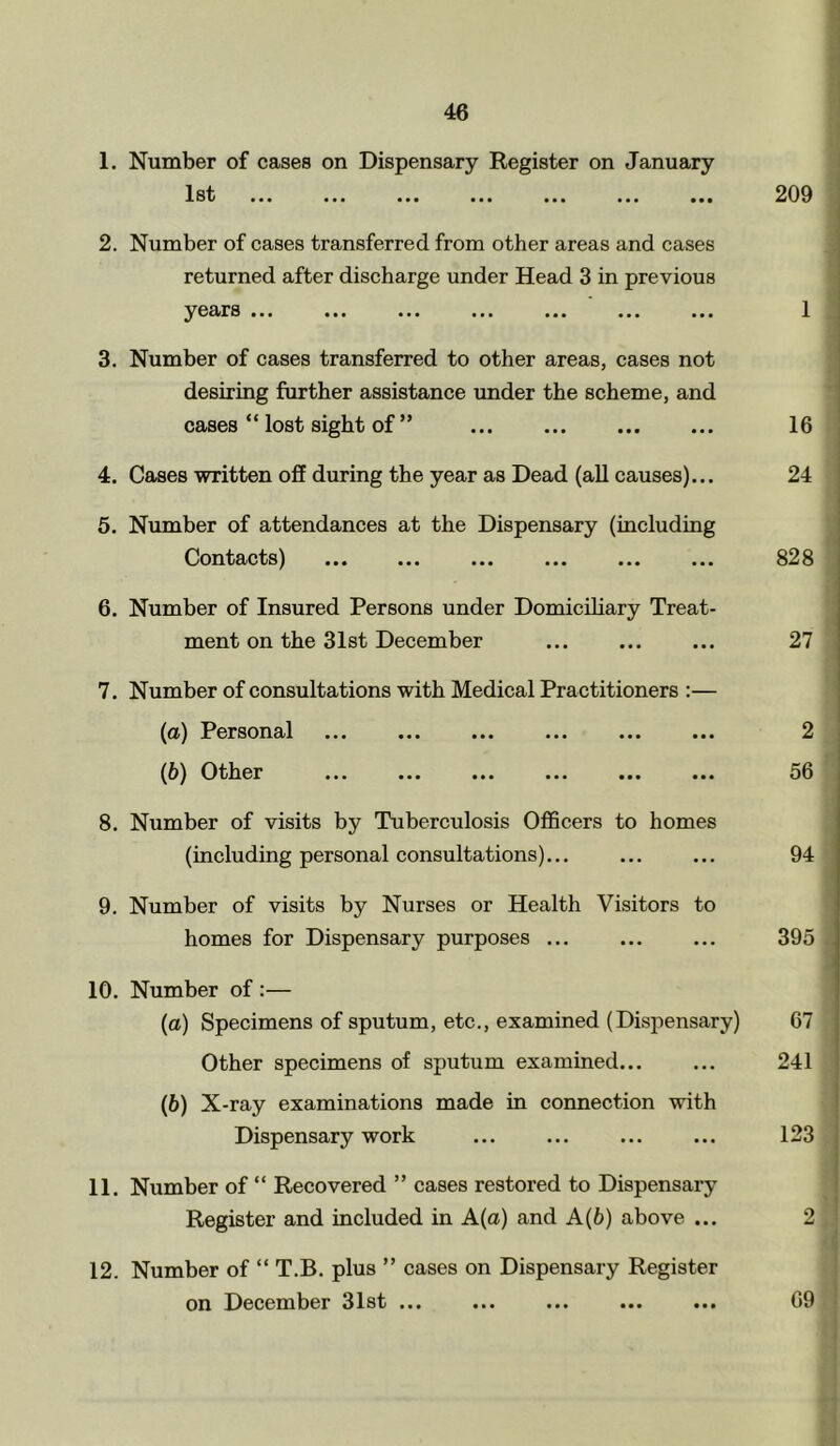 1. Number of cases on Dispensary Register on January 1st ... • • • ••• • ■ ■ ••• • • • ••• 209 2. Number of cases transferred from other areas and cases returned after discharge under Head 3 in previous years ... ••• ... ... ... *»■ ... 1 3. Number of cases transferred to other areas, cases not desiring further assistance under the scheme, and cases “ lost sight of ” 16 4. Cases written off during the year as Dead (all causes)... 24 5. Number of attendances at the Dispensary (including Contacts) 828 6. Number of Insured Persons under Domiciliary Treat- ment on the 31st December 27 7. Number of consultations with Medical Practitioners :— (а) Personal ... ... ... ... ... ... 2 (б) Other 56 8. Number of visits by Tuberculosis Officers to homes (including personal consultations)... ... ... 94 9. Number of visits by Nurses or Health Visitors to homes for Dispensary purposes ... ... ... 395 10. Number of :— (а) Specimens of sputum, etc., examined (Dispensary) 67 Other specimens of sputum examined 241 (б) X-ray examinations made in connection with Dispensary work ... ... ... ... 123 11. Number of “ Recovered ” cases restored to Dispensary Register and included in A (a) and A(6) above ... 2 12. Number of “ T.B. plus ” cases on Dispensary Register on December 31st ... ... ... ... ... 69