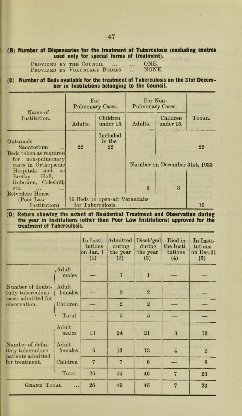 (B) Number of Dispensaries for the treatment of Tuberculosis (excluding centres used only for special forms of treatment). Provided by the Council ONE. Provided by Voluntary Bodies ... NONE. (C) Number of Beds available for the treatment of Tuberculosis on the 31st Decern ber in Institutions belonging to the Council. Name of Institution. For Pulmonary Cases. For Non- Pulmonary Cases. Adults. Children under 16. Adults. Children under 15. Total. Outwoods Sanatorium Beds taken as required for non-pulmonary cases in Orthopaedic Hospitals such as Bretby Hall, Gobowen, Coleshill, etc. Belvedere House (Poor Law Institution) 22 16 Beds or for Tube Included in the 22 open-air V rculosis. Number o 3 erandahs n December 3 22 31st, 1933 16 (D) Return showing the extent of Residential Treatment and Observation during the year in Institutions (other than Poor Law Institutions) approved for the treatment ef Tuberculosis. In Insti- tutions on Jan.1 (1) Admitted during the year (2) Disch’ged during the year (3) Died in the Insti- tutions (4) In Insti- tutions on Dec. 31 (5) ,Adult males — 1 1 — — Number of doubt- fully tuberculous cases admitted for observation. Adult females — 2 2 — — Children — 2 2 — — ^ Total — 5 5 — — Adult males 13 24 21 3 13 Number of defin- itely tuberculous patients admitted for treatment. Adult females 6 13 13 4 2 Children 7 7 6 — 8 Total 26 44 40 7 23