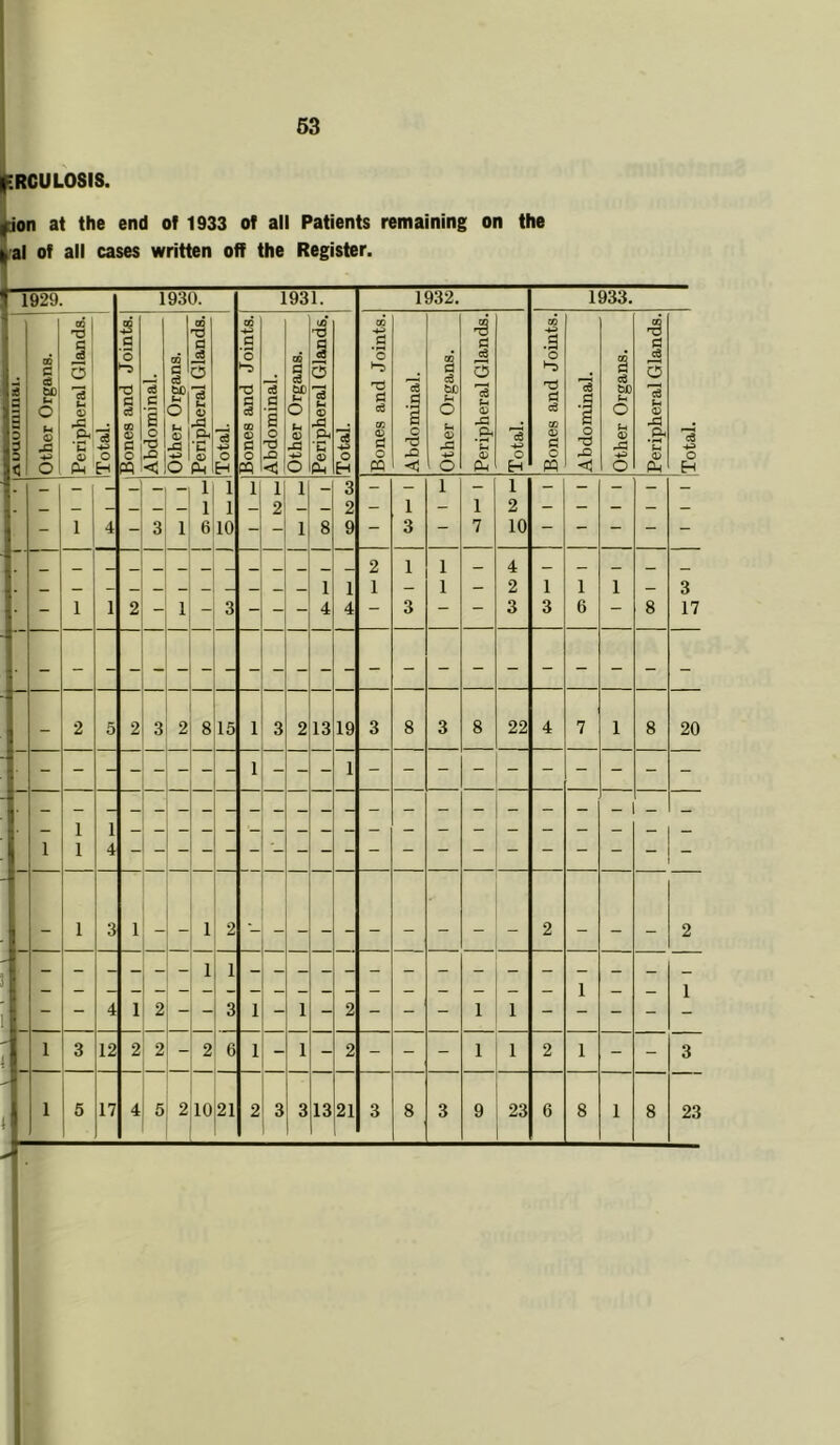 ■RCULOSIS. ion at the end of 1933 of all Patients remaining on the al of all cases written off the Register. 1929. 1930. 1931. 1932. 1933. i 3 3 3 U Other Organs. Peripheral Glands. Total. 3 g ’o G c3 cn o G O « Abdominal. Other Organs. Peripheral Glands. Total. Bones and Joints.) Abdominal. Other Organs. Peripheral Glands. Total. Bones and Joints. Abdominal. - Other Organs. |Peripheral Glands. Total. Bones and Joints. Abdominal. Other Organs. Peripheral Glands. O H _ — — — — 1 i 1 1 1 — 3 - - 1 - 1 - - - - - . _ — — — — 1 i - 2 - 2 - 1 - i 2 - - - - - - 1 4 - 3 1 6 10 - 1 8 9 - 3 - 7 10 — - - 2 1 1 _ 4 1 1 1 — 1 - 2 1 1 1 - 3 - 1 1 2 1 3 - - - 4 4 - 3 - 3 3 6 - 8 17 - - - 2 5 2 3 2 8 15 1 3 2 13 19 3 8 3 8 22 4 7 1 8 20 1 1 1 1 1 1 4 - 1 3 1 1 2 _ _ _ _ 2 _ 2 1 i - 1 1 - 4 1 2 3 1 1 - 2 - - - 1 1 - - - - - i 1 3 12 2 2 2 6 1 ' 1 - 2 - - - 1 1 2 1 - - 3 ! 1 5 17 4 5 2 10 21 2 3 3 13 21 3 8 3 9 23 6 8 1 8 23