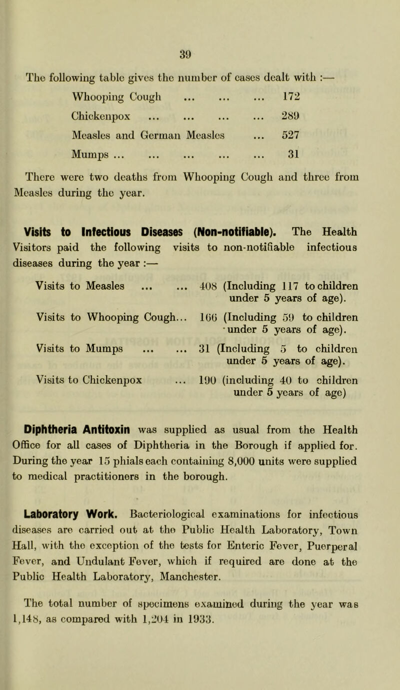 The following tabic gives the number of cases dealt with :— Whooping Cough 172 Chickenpox ... ... ... ... 289 Measles and German Measles ... 527 Mumps ... ... ... 31 There were two deaths from Whooping Cough and three from Measles during the year. Visits to Infectious Diseases (Non-notifiable). The Health Visitors paid the following visits to non-notifiable infectious diseases during the year :— Visits to Measles Visits to Whooping Cough... Visits to Mumps Visits to Chickenpox 408 (Including 117 to children under 5 years of age). 100 (Including 59 to children •under 5 years of age). 31 (Including 5 to children under 5 years of age). 190 (including 40 to children under 5 years of age) Diphtheria Antitoxin was supplied as usual from the Health Office for aU cases of Diphtheria in the Borough if applied for. During the year 15 phials each containing 8,000 units were supplied to medical practitioners in the borough. Laboratory Work. Bacteriological examinations for infectious diseases are carried out at the Public Health Laboratory, Town Hall, with the exception of the tests for Enteric Fever, Puerperal Fever, and Undulant Fever, which if required are done at the Public Health Laboratory, Manchester. The total number of specimens examined during the year was 1,148, as compared with 1,204 in 1933.