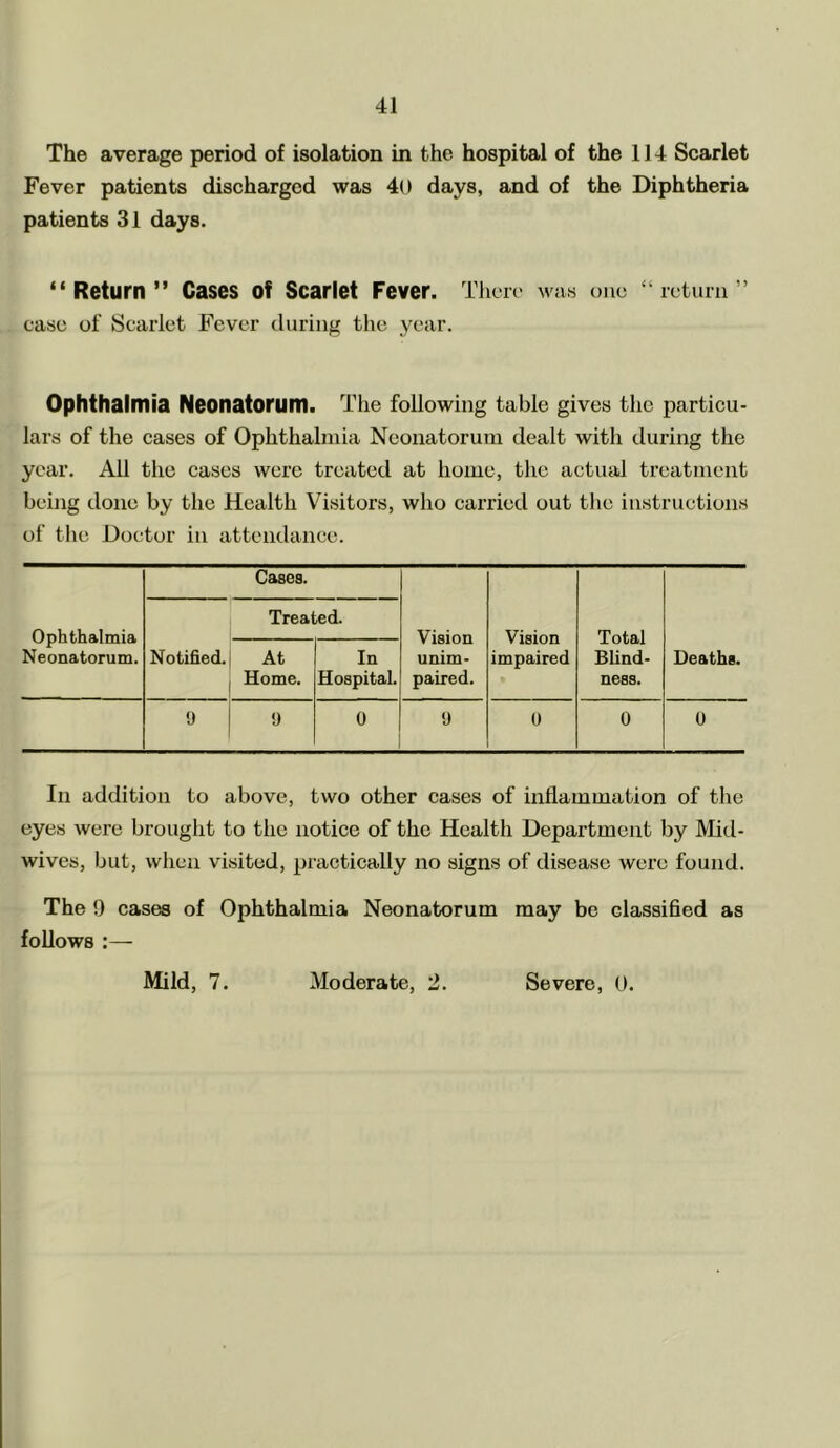 The average period of isolation in the hospital of the 114 Scarlet Fever patients discharged was 4(> days, and of the Diphtheria patients 31 days. “Return” Cases of Scarlet Fever. There was one “return” case of Scarlet Fever during the year. Ophthalmia Neonatorum. The following table gives the particu- lars of the cases of Ophthalmia Neonatorum dealt with during the year. All the cases were treated at home, the actual treatment being done by the Health Visitors, who carried out the instructions of the Doctor in attendance. Ophthalmia Neonatorum. Cases. Vision unim- paired. Vision impaired Total Blind- ness. Deaths. Notified. Treated. At Home. In Hospital. 9 9 0 9 0 0 0 In addition to above, two other cases of inflammation of the eyes were brought to the notice of the Health Department by IVIid- wives, but, when visited, practically no signs of disease were found. The 9 cases of Ophthalmia Neonatorum may be classified as follows :— Mild, 7. Moderate, 2. Severe, 0.