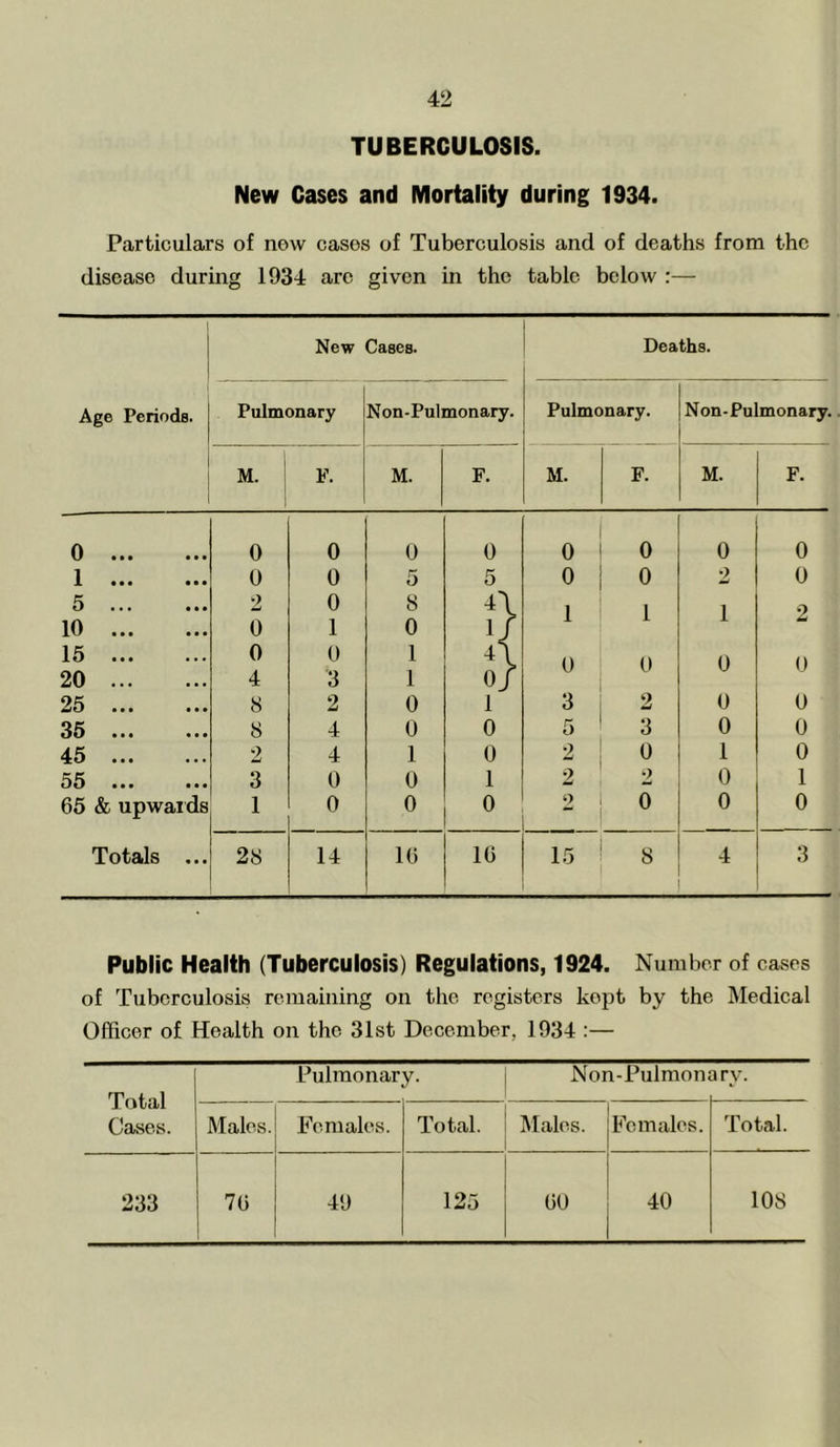 TUBERCULOSIS. New Cases and Mortality during 1934. Particulars of now cases of Tuberculosis and of deaths from the disease during 1934 are given in the table below :— Age Periods. New Cases. Deaths. Pulmonary Non-Pulmonary. Pulmonary. Non-Pulmonary. M. F. M. F. M. F. M. F. 0 0 0 0 0 0 0 0 0 1 0 0 5 5 0 0 2 0 5 2 0 8 4\ 1 1 1 2 10 0 1 0 1/ 15 0 0 1 4\ 0 0 U 0 20 4 3 1 0 / 25 S 2 0 1 3 2 0 0 35 s 4 0 0 5 3 0 0 45 2 4 1 0 2 0 1 0 55 3 0 0 1 2 •) 0 1 65 & upwar ds 1 0 0 0 o 0 0 Totals ... 2S 14 16 16 15 8 4 3 Public Health (Tuberculosis) Regulations, 1924. Number of cases of Tuberculosis remaining on the registers kept by the Medical Officer of Health on the 31st December, 1934 :— Total Cases. Pulmonary. Non-Pulmon 3 ry. Males. Females. Total. Males. Females. Total. 233 76 49 125 60 40 108