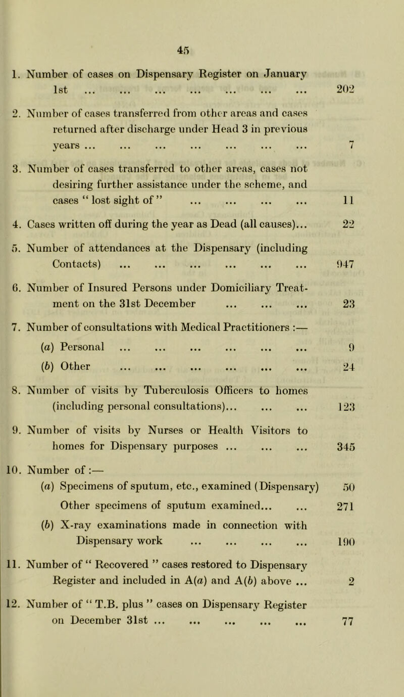 202 4f) 1 st ••• ••• ••• 2. Number of cases transferred from other areas and cases returned after discliarge under Head 3 in previous years ••• ••• ••• •>« ••• 7 3. Number of cases transferred to other areas, cases not desiring furtlier assistance under the selieme, and cases “ lost sight of ” 11 4. Cases written off during the year as Dead (all causes)... 22 0. Number of attendances at the Dispensary (including Contacts) 047 6. Number of Insured Persons under Domiciliary Treat- ment on the 31st December ... ... ... 23 7. Number of consultations with Medical Practitioners :— (a) Personal 0 (b) Other 24 8. Number of visits by Tuberculosis Officers to homes (including personal consultations)... ... ... 123 9. Number of visits by Nurses or Health Visitors to homes for Dispensary purposes ... ... ... 345 10. Number of :— (a) Specimens of sputum, etc., examined (Dispensary) 50 Other specimens of sputum examined 271 (b) X-ray examinations made in connection with Dispensary work 100 11. Number of “ Recovered ” cases restored to Dispensary Register and included in A(a) and A(b) above ... 2 12. Number of “ T.B. plus ” cases on Dispensary Register on December 3l8t ... 77