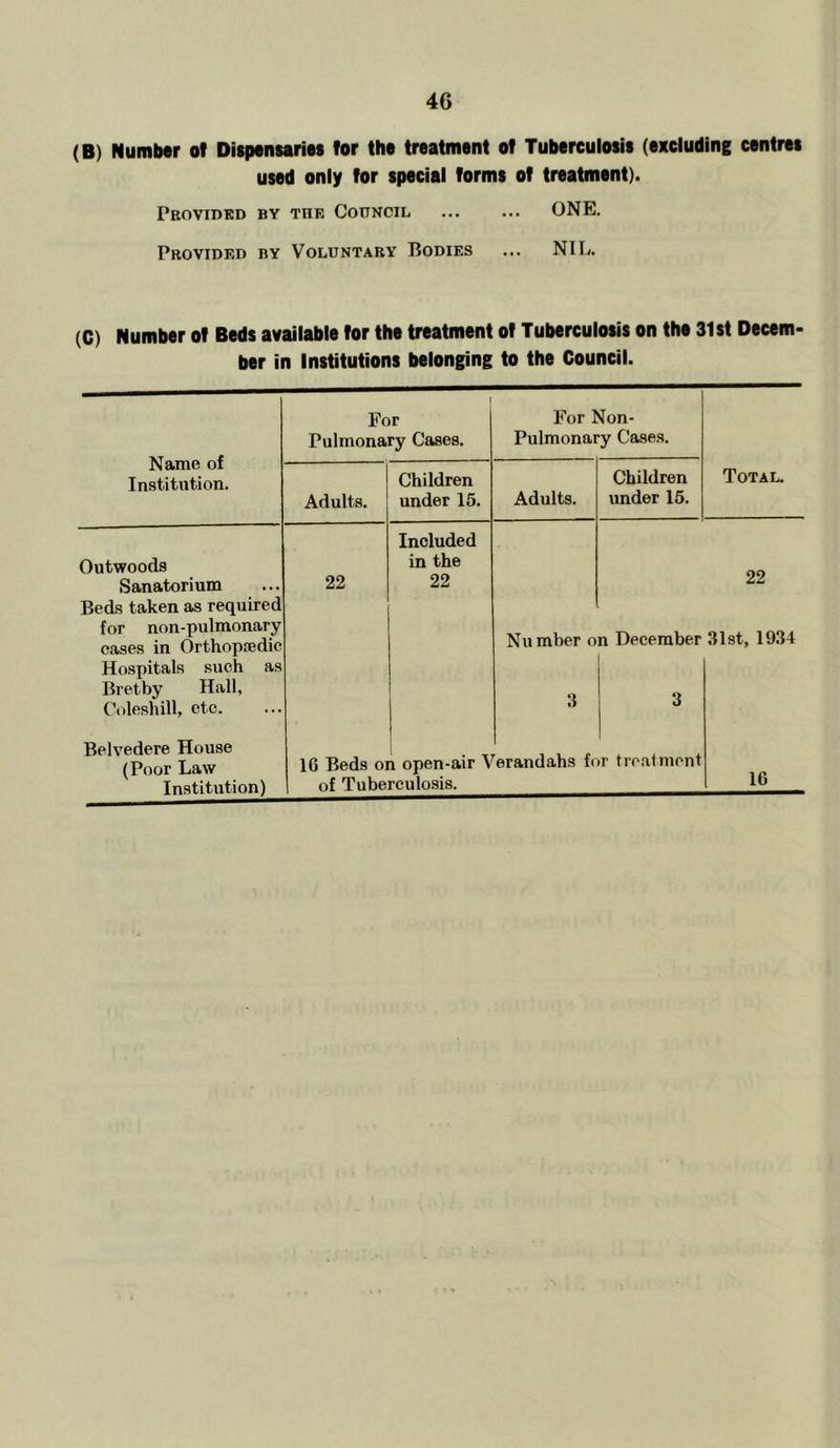 (B) Number of Diepensaries for the treatment of Tuberculosis (excluding centres used only for special forms of treatment). Provided by the Cottncil ... ... ONE. Provided by Voluntary Bodies ... NIL. (C) Number of Beds available tor the treatment of Tuberculosis on the 31st Decem- ber in Institutions belonging to the Council. Name of Institution. Outwoods Sanatorium Beds taken as required for non-pulmonary cases in Orthop.'edic Hospitals such as Bretby Hall, Coleshill, etc. Belvedere House (Poor Law Institution) For Pulmonary Cases. Adults. 22 Children under 15. Included in the 22 For Non- Pulmonary Cases. Adults. Children under 15. Total. 22 Number on December 31st, 1934 16 Beds on open-air Verandahs for tro-atment of Tuberculosis. 16