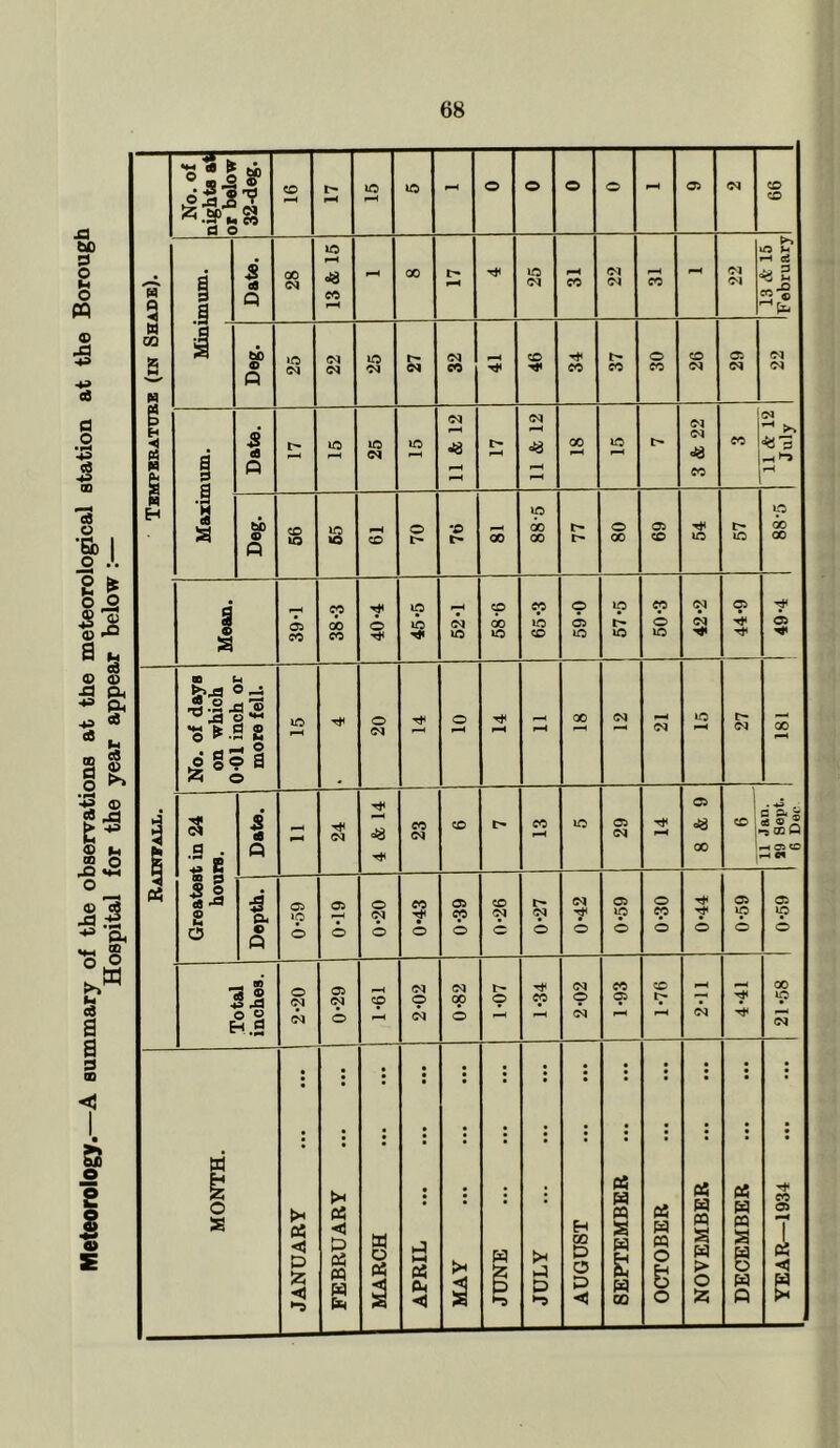 Meteorology.—A summary of the observations at the meteorological station at the Borough Hospital for the year appear below :— I Raiotall. Tkmpbkatubb (in Shade). 68 1 99 1 13 & 15 26 31 22 22 13 & 15 'February Dog. 25 22 25 32 46 34 37 30 26 29 22 Maximum. 1 Deg. 66 lO 70 -D 88-5 77 80 69 54 57 Ip) 00 00 38*3 45*5 52*1 58-6 65*3 59*0 1 57*5 50*3 42*2 44*9 ii No. of days on which 0*01 inch or more fell. lO 20 o 00 <M ID ^4 <N 00 Greatest in 24 hours. Date. 24 4 & 14 23 CD CO ID 29 8 & 9 CD j 1 j ' 11 Jan. 39 Sept. 6 Dec ——- Depth. 0*59 0*19 o o 0*43 0*39 0*26 0*27 0*42 0*59 0*30 0*44 0*59 1 0*59 * E 3 s 0 .a o 2 .S 2*20 0*29 1*61 2*02 0*82 1*07 1*34 2*02 1*93 1*76 2*11 4*41 21*58 MONTH. <! '}r, ►■3 >< < & Oh « MARCH 1-^ )-H 04 Oh •< MAY w JULY AUGUST SEPTEMBER OCTOBER NOVEMBER 04 m « a