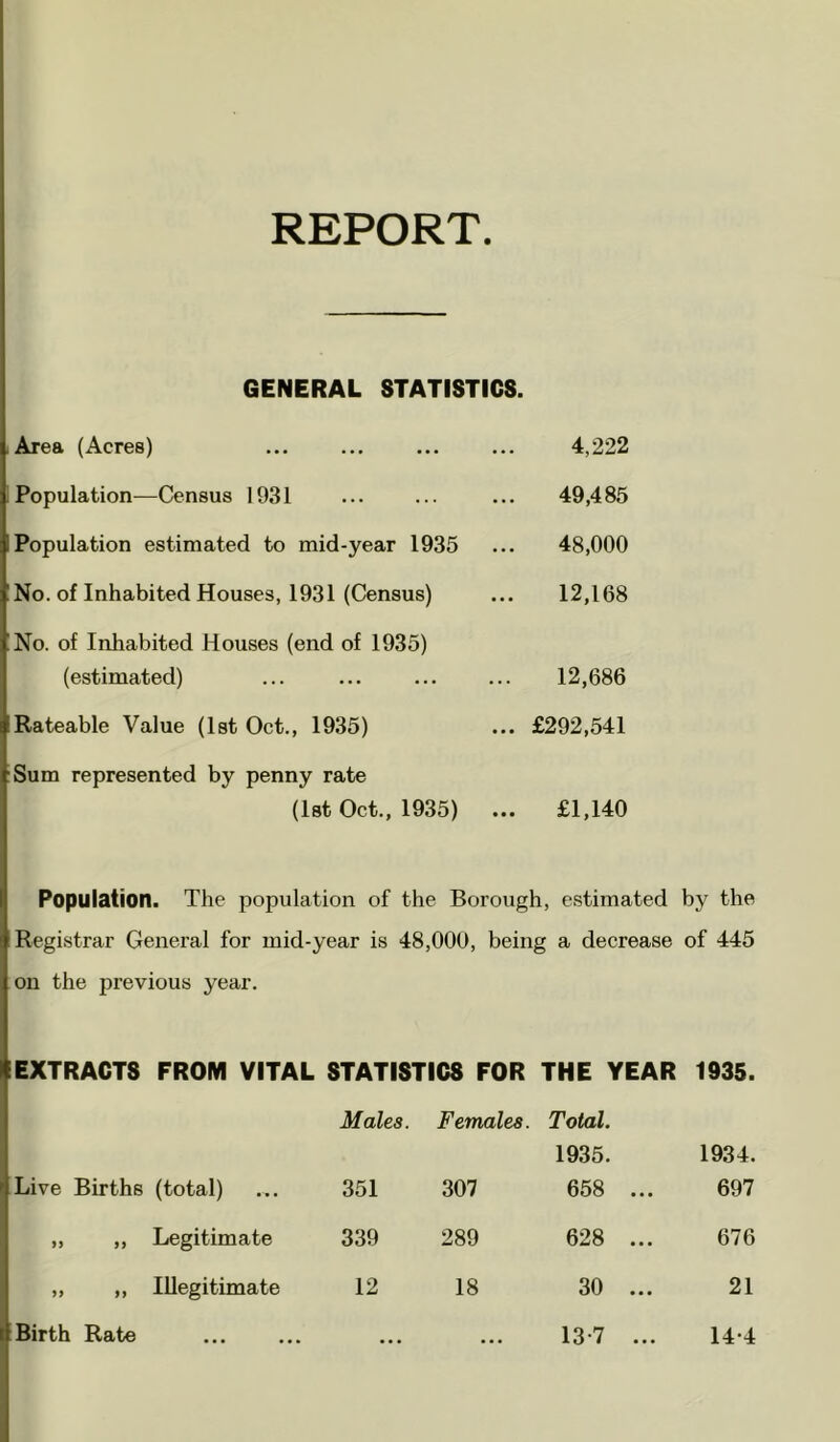 REPORT GENERAL STATISTICS. Area (Acres) 4,222 Population—Census 1931 49,485 Population estimated to mid-year 1935 48,000 No. of Inhabited Houses, 1931 (Census) 12,168 No. of Inhabited Houses (end of 1935) (estimated) 12,686 Rateable Value (Ist Oct., 1935) ... £292,541 Sum represented by penny rate (Ist Oct., 1935) ... £1,140 Population. The population of the Borough, estimated by the Registrar General for mid-year is 48,000, being a decrease of 445 on the previous year. EXTRACTS FROM VITAL STATISTICS FOR THE YEAR 1935. Males. Females. Total. 1935. 1934. Live Births (total) 351 307 658 ... 697 ,, ,, Legitimate 339 289 628 ... 676 „ ,, Illegitimate 12 18 30 ... 21 Birth Rate 13-7 ... 14-4