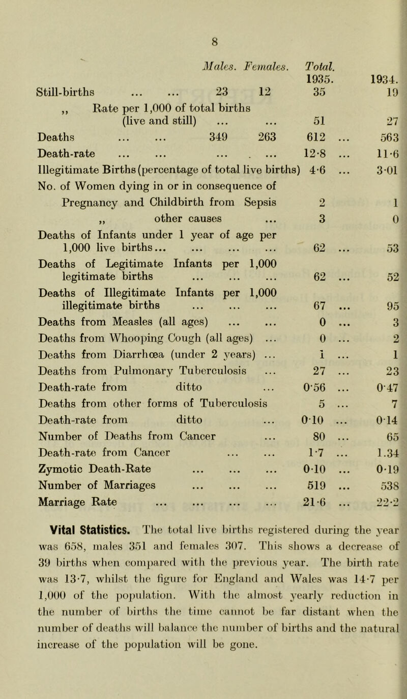Males. Females. Total. 1935. 1934. Still-births ... ... 23 12 35 19 ,, Rate per 1,000 of total births (live and still) 51 27 Deaths ... ... 349 263 612 ... 563 Death-rate 12-8 ... 11-6 Illegitimate Births (percentage of total live births) 4-6 ... 3-01 No. of Women dying in or in consequence of Pregnancy and Childbirth from Sepsis 2 1 „ other causes 3 0 Deaths of Infants under 1 year of age per 1,000 live births... 62 ... 53 Deaths of Legitimate Infants per 1,000 legitimate births 62 ... 52 Deaths of Illegitimate Infants per 1,000 illegitimate births 67 ... 95 Deaths from Measles (all ages) 0 ... 3 Deaths from Whooping Cmzgh (all ages) ... 0 ... 2 Deaths from Diarrhoea (under 2 3^ears) ... i 1 Deaths from Pulmonary Tuberculosis 27 ... 23 Death-rate from ditto 0-56 ... 0-47 Deaths from other forms of Tuberculosis 5 ... 7 Death-rate from ditto OTO ... 0 14 Number of Deaths from Cancer 80 ... 65 Death-rate from Cancer 1-7 ... 1.34 Zymotic Death-Rate 010 ... 0-19 Number of Marriages 519 ... 538 Marriage Rate 21-6 ... 22'2 Vital Statistics. The total live births registered during the year was 658, males 351 and females 367. This shows a deerease of 39 births when compared with the previous year. The birth rate was 13-7, whilst the figure for England and Wales was 14-7 per 1,U0U of the ])0])ulation. With the almost yearly reduction in the number of births the time cannot be far distant when the number of deaths will halauee the number of births and the natural increase of the population will be gone.