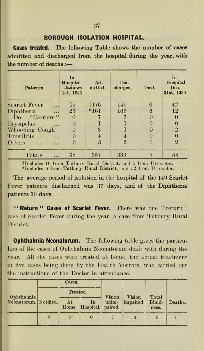 BOROUGH ISOLATION HOSPITAL Cases treated. The following Table shows the number of cases admitted and discharged from the hospital during the year, with the number of deaths :— Patients. In Hospital January let, 193.5 Ad- mitted. Dis- charged. Died. In Hospital Deo. 3l8t, 193.5 Scarlet Fever 15 tl76 149 0 42 Diphtheria 23 *161 166 6 12 Do. “Carriers” 0 7 7 0 0 Erysipelas U 1 1 0 0 WhoojDing Cough 0 3 1 0 2 Tonsillitis.... 0 4 4 u 0 Olliers 0 5 2 1 2 Totals 38 357 339 7 58 tincludes 10 from Tutbury Rural District, and 5 from Uttoxetcr. ♦Includes 5 from Tutbury Rural District, and 52 from Uttoxetcr. The average period of isolation in the hospital of the 149 Scarlet Fever patients discharged was 37 days, and of the Diphtheria patients 30 days. “Return” Cases of Scarlet Fever. There was one “return” case of Scarlet Fever during the year, a case from Tutbury Rural District. Ophthalmia Neonatorum. The following table gives the particu- lars of the cases of Ophthalmia Neonatorum dealt with during the year. All the cases were treated at home, the actual treatment in five cases being done by the Health Visitors, who carried out the instructions of the Doctor in attendance. Ophthalmia Neonatorum. Cases. Vision unim- paired. Vision impaired Total Blind- ness. Deaths. Notified. Treat ed. At Home. In Hospital. 8 8 0 7 0 0 1