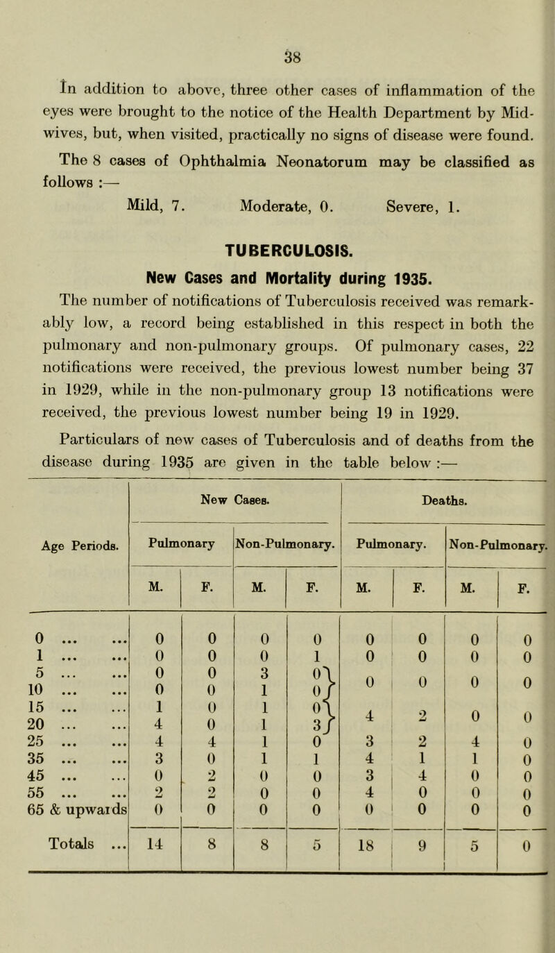 In addition to above, three other cases of inflammation of the eyes were brought to the notice of the Health Department by Mid- wives, but, when visited, practically no signs of disease were found. The 8 cases of Ophthalmia Neonatorum may be classified as follows :— Mild, 7. Moderate, 0. Severe, 1. TUBERCULOSIS. New Cases and Mortality during 1935. The number of notifications of Tuberculosis received was remark- ably low, a record being established in this respect in both the jDuhuonary and non-pulmonary groups. Of pulmonary cases, 22 notifications were received, the previous lowest number being 37 in 1929, while in the non-pulmonary group 13 notifications were received, the previous lowest number being 19 in 1929. Particulars of new cases of Tuberculosis and of deaths from the disease during 1935 are given in the table below :— New Cases. Deaths. Age Periods. Pulmonary Non-Pulmonary. Pulmonary. Non-Pulmonary. M. F. M. F. M. F. M. F. 0 0 0 0 0 0 0 0 0 1 0 0 0 1 0 0 0 0 5 0 0 3 O'! 0 0 0 0 10 0 0 1 15 20 1 4 0 0 1 1 01 3J 4 2 0 0 25 4 4 1 0 3 2 4 0 35 3 0 1 1 4 1 1 0 45 0 2 0 0 3 0 0 55 2 2 0 0 4 0 0 0 65 & upwards 0 0 0 0 0 0 0 0 Toteds ... 14 8 8 5 18 9 5 0