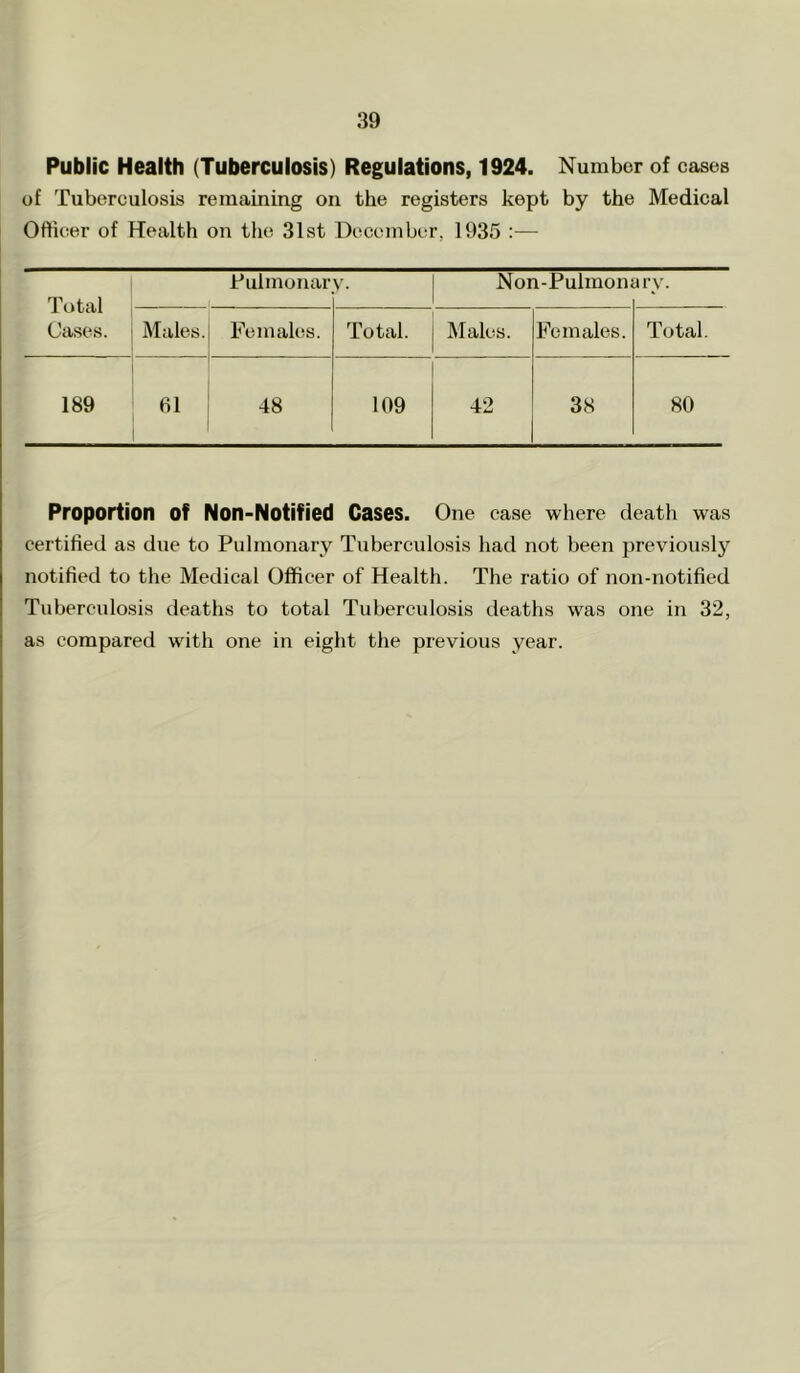 Public Health (Tuberculosis) Regulations, 1924. Number of cases of Tuberculosis remaining on the registers kept by the Medical Otlioer of Health on tlie 31st December, 1935 :— Total OciSOS. Pulmonar V. Non-Pulmon< jry. Males. Females. Total. Males. Females. Total. 189 fil 48 109 42 38 80 Proportion of Non-Notified Cases. One case where death was certified as due to Pulmonary Tuberculosis had not been previously notified to the Medical Officer of Health. The ratio of non-notified Tuberculosis deaths to total Tuberculosis deaths was one in 32, as compared with one in eight the previous year.