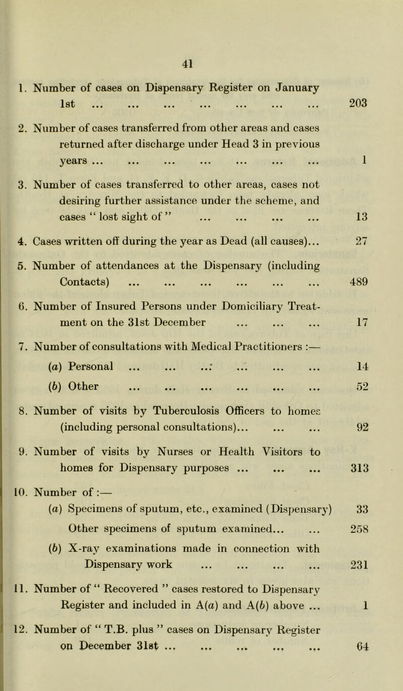 1. Number of cases on Dispensary Register on January 1 st ••• ••• ••• ••• ••• ••• 203 2. Number of cases transferred from other areas and cases returned after discharge under Head 3 in previous years ••• ••• ••• ••• ••• ••• 1 3. Number of cases transferred to other areas, cases not desiring further assistance under the scheme, and cases “ lost sight of ” 13 4. Cases written off during the year as Dead (all causes)... 27 5. Number of attendances at the Dispensary (including Contacts) ... ... 489 6. Number of Insured Persons under Domiciliary Treat- ment on the 31st December ... ... ... 17 7. Number of consultations with Medical Practitioners :— (а) Personal : 14 (б) Other ... ... ... ... ... ... 52 8. Number of visits by Tuberculosis Officers to homes (including personal consultations)... ... ... 92 9. Number of visits by Nurses or Health Visitors to homes for Dispensary purposes ... ... ... 313 10. Number of :— (a) Specimens of sputum, etc., examined (Dispensar}’) 33 I Other specimens of sputum examined... ... 258 (b) X-ray examinations made in connection with Dispensary work 231 1 I 11. Number of “ Recovered ” cases restored to Dispensary I Register and included in A(a) and A{b) above ... 1 1 12. Number of “ T.B. plus ” cases on Dispensary Register on December 3l8t ... .,. 64