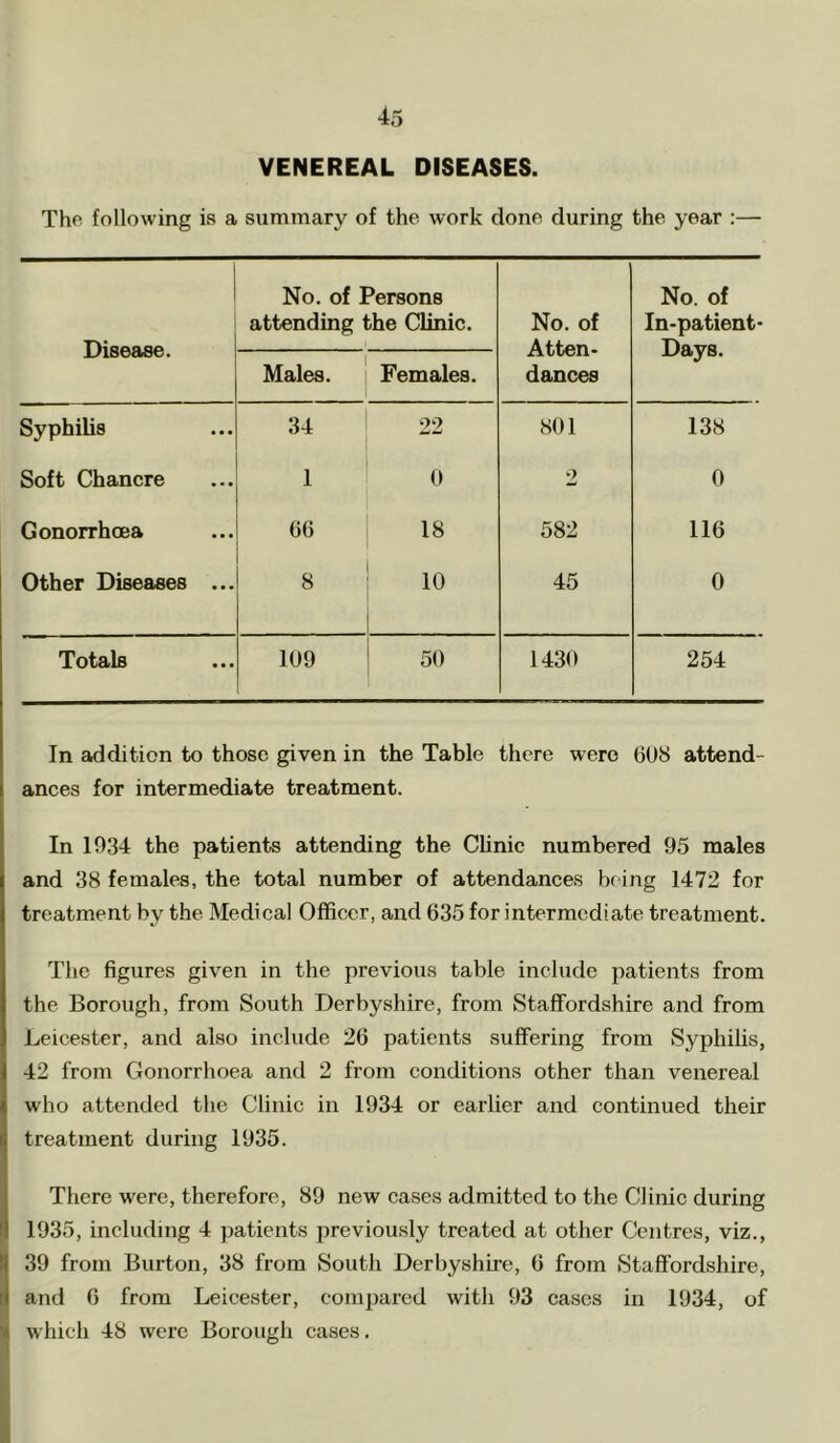VENEREAL DISEASES. The following is a summary of the work done during the year :— Disease. No. of Persons attending the Clinic. No. of Atten- dances No. of In-patient- Days. Males. Females. Syphilis 34 '>9 MW 801 138 Soft Chancre 1 0 2 0 Gonorrhoea 66 18 582 116 Other Diseases ... 8 10 45 0 Totals 109 50 1430 254 In addition to those given in the Table there were 6U8 attend- ances for intermediate treatment. In 1934 the patients attending the Clinic numbered 95 males and 38 females, the total number of attendances being 1472 for treatment by the Medical Officer, and 635 for intermediate treatment. The figures given in the previous table include patients from the Borough, from South Derbyshire, from Staffordshire and from Leicester, and also include 26 patients suffering from Syphilis, 42 from Gonorrhoea and 2 from conditions other than venereal who attended the Clinic in 1934 or earlier and continued their treatment during 1935. There were, therefore, 89 new cases admitted to the Clinic during 1935, including 4 patients previously treated at other Centres, viz., 39 from Burton, 38 from South Derbyshire, 6 from Staffordshire, and 6 from Leicester, compared with 93 cases in 1934, of which 48 were Borough cases.