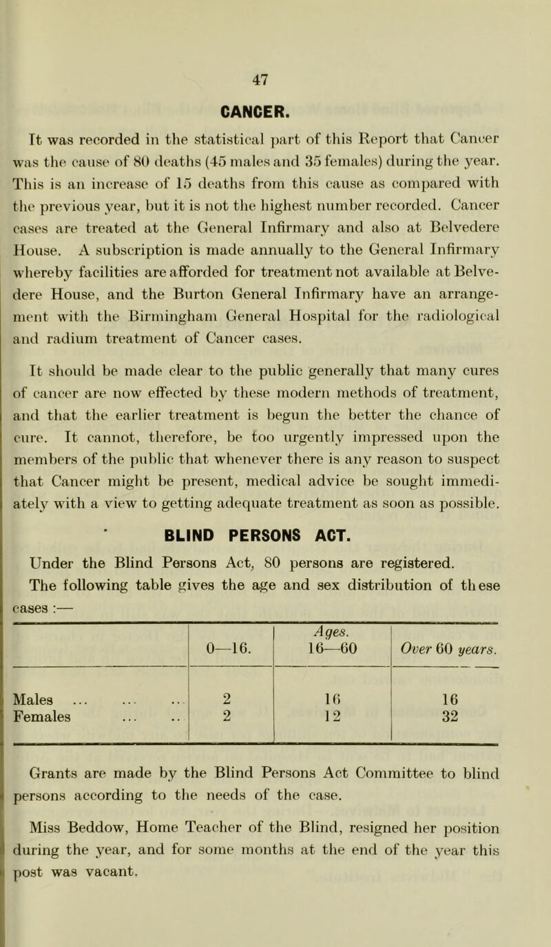 CANCER. Tt was recorded in the statistical part of this Report that C'ancer was the cause of 80 deaths (45 males and 35 females) during the year. This is an increase of 15 deaths from this cause as compared with the previous year, hut it is not the highest number recorded. Cancer cases are treated at the General Infirmary and also at Belvedere House. A subscription is made annually to the General Infirmary whereby facilities are afforded for treatment not available at Belve- dere House, and the Burton General Infirmary have an arrange- ment with the Birmingham General Hospital for the radiological and radium treatment of Cancer cases. It should be made clear to the public generally that many cures of cancer are now effected by these modern methods of treatment, and that the earlier treatment is begun the better the chance of cure. It cannot, thei’efore, be too urgently impressed upon the members of the public that whenever there is any reason to suspect that Cancer might be present, medical advice be sought immedi- ately with a view to getting adecpiate treatment as soon as possible. BLIND PERSONS ACT. Under the Blind Persons Act, 80 persons are registered. The following table gives the age and sex distribution of these cases:— Aqes. 0—16. 16—60 Over 60 years. Males 2 16 16 Females 2 12 32 Grants are made by the Blind Persons Act Connnittee to blind persons according to the needs of the case. Miss Beddow, Home Teacher of the Blind, resigned her position during the year, and for some months at the end of the year this post was vacant.