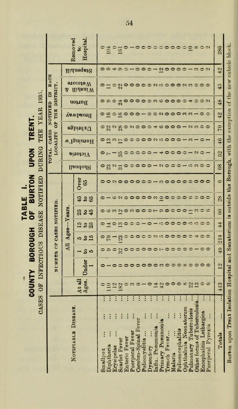TABLE I. COUNTY BOROUGH OF BURTON UPON TRENT. CASES OF INFECTIOUS DISEASE NOTIFIED DURING THE YEAR 1935. Burton upon Trent Isolation Hospital and Sanatorium is outside the Borough, with the exception of the new cubicle block.