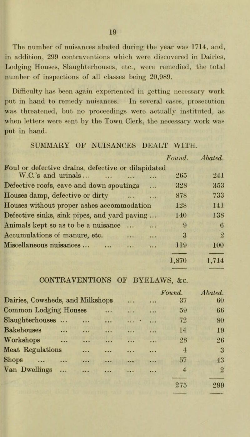 The number of nuisances abated during the year was 1714, and, in addition, 299 contraventions which were discovered in Dairies, Lodging Houses, Slaughterhouses, etc., were remedied, the total number of inspections of all classes being 20,989. Difficulty has been again experienced in getting necessary work put in hand to remedy nuisances. In several cases, prosecution was threatened, but no proceedings were actually instituted, as when letters were sent by the Town Clerk, the necessary work was put in hand. SUMMARY OF NUISANCES DEALT WITH. F bund. Abated. Foul or defective drains, defective or dilapidated W.C.’s and urinals... ... ... ... 205 241 Defective roofs, eave and down spoutings 328 353 Houses damp, defective or dirty 878 733 Houses without proper ashes accommodation 128 141 Defective sinks, sink pipes, and yard paving ... 140 138 Animals kept so as to be a nuisance ... 9 6 Accumulations of manure, etc. 3 2 Miscellaneous nuisances ... 119 100 1,870 1,714 CONTRAVENTIONS OF BYELAWS, &c. Dairies, Cowsheds, and Milkshops Found. 37 Abated. 00 Common Lodging Houses 59 60 Slaughterhouses ... • 72 80 Bakehouses 14 19 Workshops 28 20 Meat Regulations 4 3 Shops 57 43 Van Dwellings ... 4 2 275 299