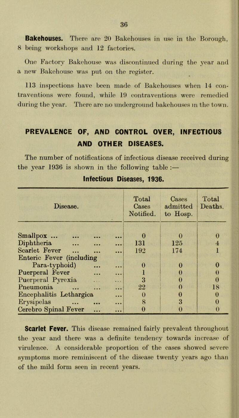 Bakehouses. There are 20 Bakehouses in use in the Borough, 8 being workshops and 12 factories. One Factory Bakehouse was discontinued during the year and a new Bakehouse was put on the register. 113 inspections have been made of Bakehouses when 14 con- tra vejitions were found, while 19 contraventions were remedied during the year. There are no underground bakehouses in the town. PREVALENCE OF, AND CONTROL OVER, INFECTIOUS AND OTHER DISEASES. The number of notifications of infectious disease received during the year 1936 is shown in the following table :— Infectious Diseases, 1936. Disease. Total Cases Notified. Cases admitted to Hosp. Total Deaths. Smallpox 0 0 0 Diphtheria 131 125 4 Scarlet Fever ... 192 174 1 Enteric Fever (including Para-typhoid) 0 0 0 Puerperal Fever 1 0 0 Puerperal Pyrexia 3 0 0 Pneumonia 22 o 18 Encephalitis Lethargica o 0 0 Erysipelas 8 3 0 Cerebro Spinal Fever 0 0 0 Scarlet Fever. This disease remained fairly prevalent throughout the year and there was a definite tendency towards increase of virulence. A considerable proportion of the cases showed severe symptoms more reminiscent of the disease twenty years ago than of the mild form seen in recent years.