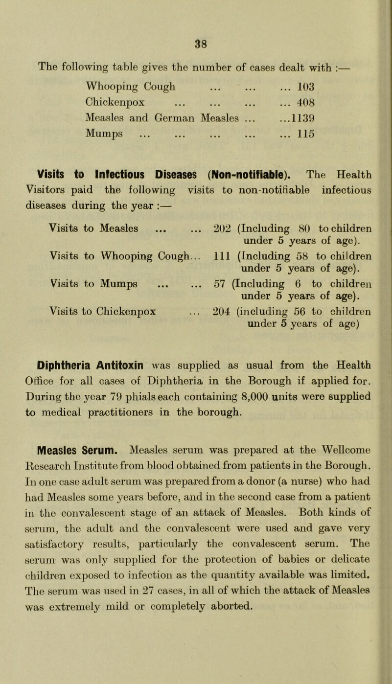The following table gives the number of cases dealt with :— Whooping Cough ... ... ... 103 Chickenpox ... ... ... ... 408 Measles and German Measles ... ...1139 Mumps ... ... ... ... ... 115 Visits to Infectious Diseases (Non-notifiable). The Health Visitors paid the following visits to non-notifiable infectious diseases during the year :— Visits to Measles ... ... 202 (Including 80 to children under 5 years of age). Visits to Whooping Cough... Ill (Including 58 to children under 5 years of age). Visits to Mumps 57 (Including 6 to children under 5 years of age). Visits to Chickenpox ... 204 (including 56 to children under 5 years of age) Diphtheria Antitoxin was supplied as usual from the Health Office for all cases of Diphtheria in the Borough if applied for. During the year 79 phials each containing 8,000 units were supplied to medical practitioners in the borough. Measles Serum. Measles serum was prepared at the Wellcome Research Institute from blood obtained from patients in the Borough. In one case adult serum was prepared from a donor (a nurse) who had had Measles some years before, and in the second case from a patient in the convalescent stage of an attack of Measles. Both kinds of serum, the adult and the convalescent were used and gave very satisfactory results, particularly the convalescent serum. The serum was only supplied for the protection of babies or delicate children exposed to infection as the quantity available was limited. The serum was used in 27 cases, in all of which the attack of Measles was extremely mild or completely aborted.