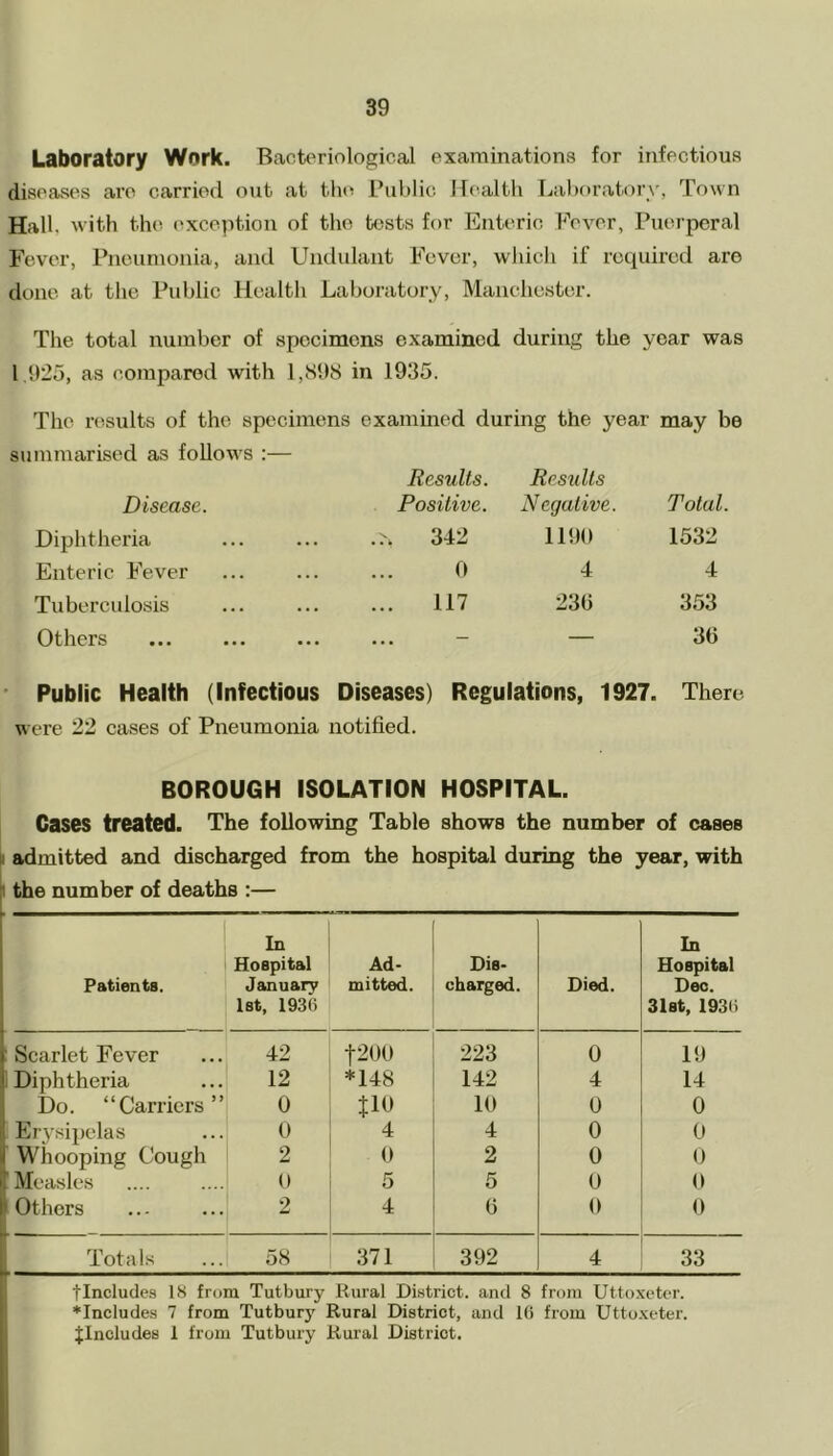 Laboratory Wnrk. Bacteriological examinations for infectious diseases are carried out at the Public Health Laboratory, Town Hall, with the exception of the tests for Enteric Fever, Puerperal Fever, Pneumonia, and Undulant Fever, which if required are done at the Public Health Laboratory, Manchester. The total number of specimens examined during the year was 1,925, as compared with 1,898 in 1935. The results of the specimens examined during the year may be summarised as follows :— Disease. Results. Positive. Results Negative. Total. Diphtheria 342 1190 1532 Enteric Fever 0 4 4 Tuberculosis 117 230 353 Others .. ... — — 36 Public Health (Infectious Diseases) Regulations, 1927. There were 22 cases of Pneumonia notified. BOROUGH ISOLATION HOSPITAL. Gases treated. The following Table shows the number of cases ! admitted and discharged from the hospital during the year, with the number of deaths :— Patients. In Hospital January 1st, 1936 Ad- mitted. Dis- charged. Died. In Hospital Dec. 31st, 1936 Scarlet Fever 42 f200 223 0 19 Diphtheria 12 *148 142 4 14 Do. “Carriers” 0 tio 1(1 0 0 Erysipelas 0 4 4 0 0 Whooping Cough 2 0 2 0 0 Measles 0 5 5 0 0 Others 2 4 0 0 0 Totals 58 371 392 4 33 tlncludes 18 from Tutbury Rural District, and 8 from Uttoxeter. ♦Includes 7 from Tutbury Rural District, and 16 from Uttoxeter. {Includes 1 from Tutbury Rural District.