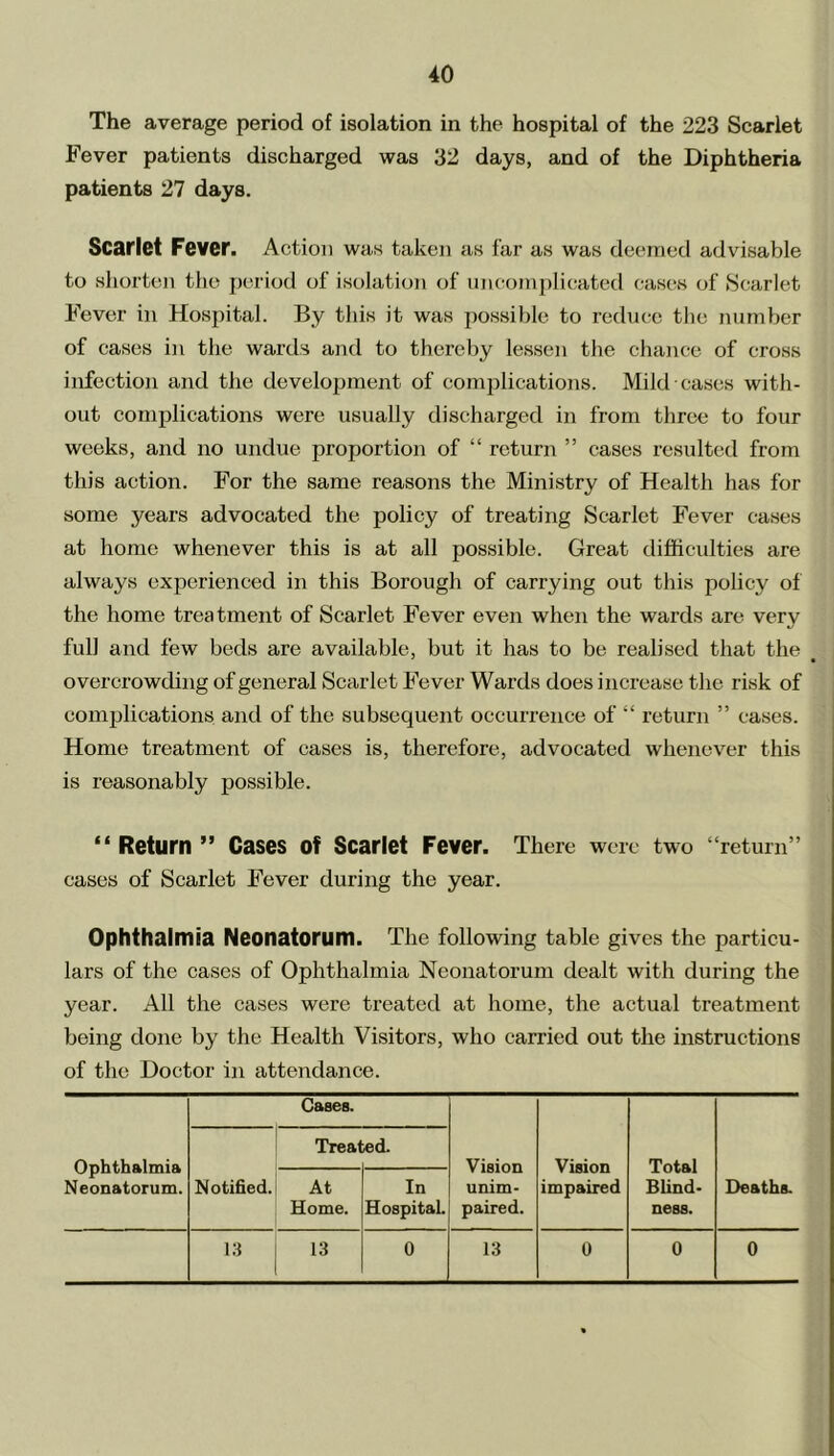 The average period of isolation in the hospital of the 223 Scarlet Fever patients discharged was 32 days, and of the Diphtheria patients 27 days. Scarlet Fever. Action was taken as far as was deemed advisable to shorten the period of isolation of uncomplicated cases of Scarlet Fever in Hospital. By this it was possible to reduce the number of cases in the wards and to thereby lessen the chance of cross infection and the development of complications. Mild cases with- out complications were usually discharged in from three to four weeks, and no undue proportion of “ return ” cases resulted from this action. For the same reasons the Ministry of Health has for some years advocated the policy of treating Scarlet Fever cases at home whenever this is at all possible. Great difficulties are always experienced in this Borough of carrying out this policy of the home treatment of Scarlet Fever even when the wards are very full and few beds are available, but it has to be realised that the overcrowding of general Scarlet Fever Wards does increase the risk of complications and of the subsequent occurrence of “ return ” cases. Home treatment of cases is, therefore, advocated whenever this is reasonably possible. “ Return ” Cases of Scarlet Fever. There were two “return” cases of Scarlet Fever during the year. Ophthalmia Neonatorum. The following table gives the particu- lars of the cases of Ophthalmia Neonatorum dealt with during the year. All the cases were treated at home, the actual treatment being done by the Health Visitors, who carried out the instructions of the Doctor in attendance. Ophthalmia Neonatorum. Cases. Vision unim- paired. Vision impaired Total Blind- ness. Deaths. Notified. Treat ed. At Home. In Hospital. 13 13 0 13 0 0 0