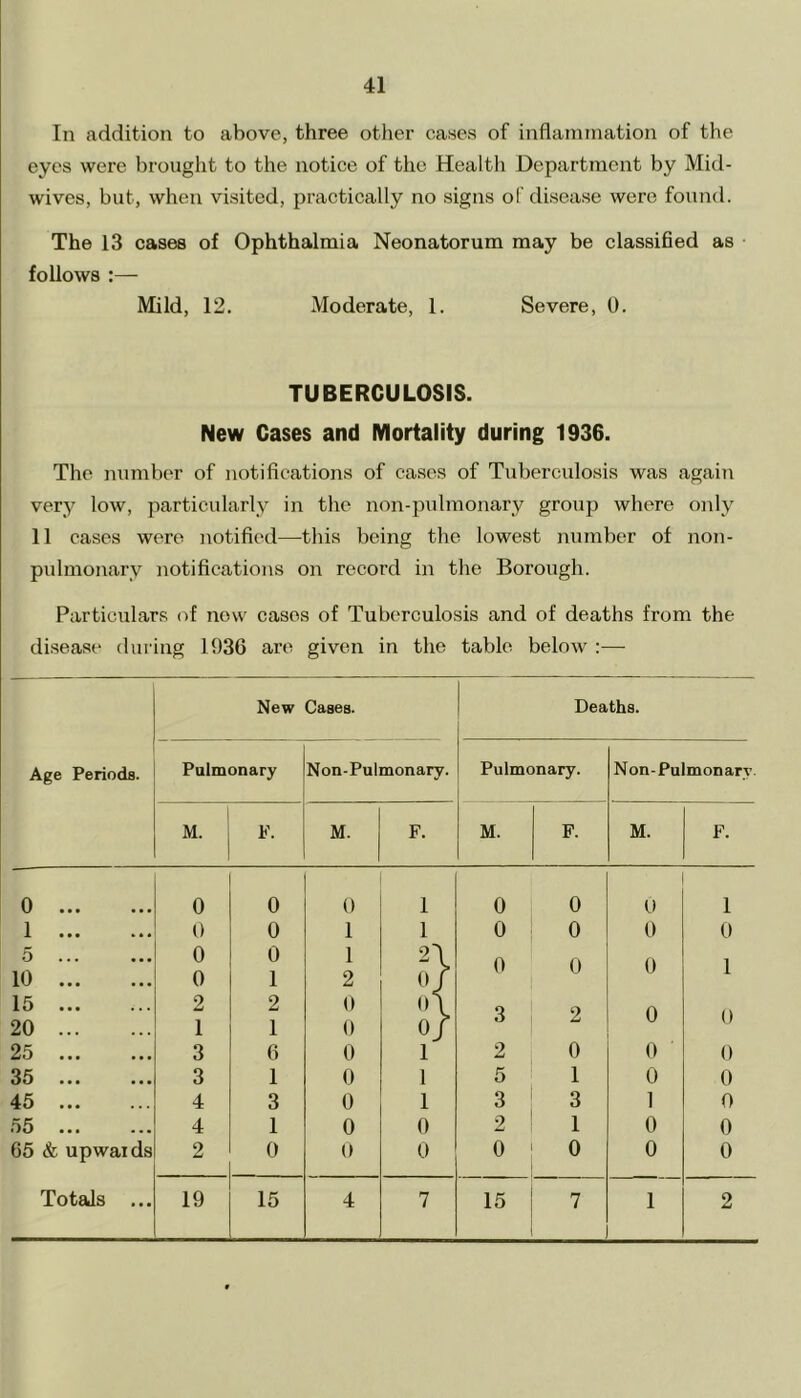 In addition to above, three other cases of inflammation of the eyes were brought to the notice of the Health Department by Mid- wives, but, when visited, practically no signs of disease were found. The 13 cases of Ophthalmia Neonatorum may be classified as follows :— Mild, 12. Moderate, 1. Severe, 0. TUBERCULOSIS. New Cases and Mortality during 1936. The number of notifications of cases of Tuberculosis was again very low, particularly in the non-pulmonary group where only 11 cases were notified—this being the lowest number of non- pulmonary notifications on record in the Borough. Particulars of now cases of Tuberculosis and of deaths from the disease during 1936 are given in the table below :— New Cases. Deaths. Age Periods. Pulmonary Non-Pulmonary. Pulmonary. Non-Pulmonary M. F. M. F. M. F. M. F. 0 0 0 0 1 0 0 0 1 1 0 0 1 1 0 o 0 0 5 ... 0 0 1 2\ 0 o 0 1 10 0 1 2 Of 15 20 2 1 2 1 0 0 o\ Of 3 2 0 0 25 ... 3 6 0 1 2 0 0 0 35 3 1 0 1 5 1 0 0 45 4 3 0 1 3 3 1 0 55 ... 4 1 0 0 2 1 0 0 05 & upwaids 2 0 0 0 0 0 0 0 Totals ... 19 15 4 7 15 7 1 2