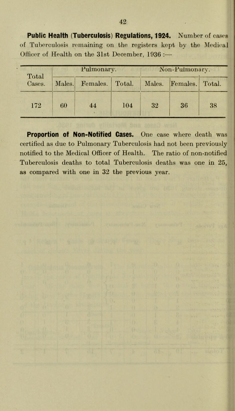 Public Health (Tuberculosis) Regulations, 1924. Number of cases of Tuberculosis remaining on the registers kept by the Medical Officer of Health on the 31st December, 1936 :— Total Cases. Pulmonary. Non-Pulmon ary. Males. Females. Total. Males. Females. Total. 172 60 44 104 32 36 38 Proportion of Non-Notified Cases. One case where death was certified as due to Pulmonary Tuberculosis had not been previously notified to the Medical Officer of Health. The ratio of non-notified Tuberculosis deaths to total Tuberculosis deaths was one in 25, as compared with one in 32 the previous year.