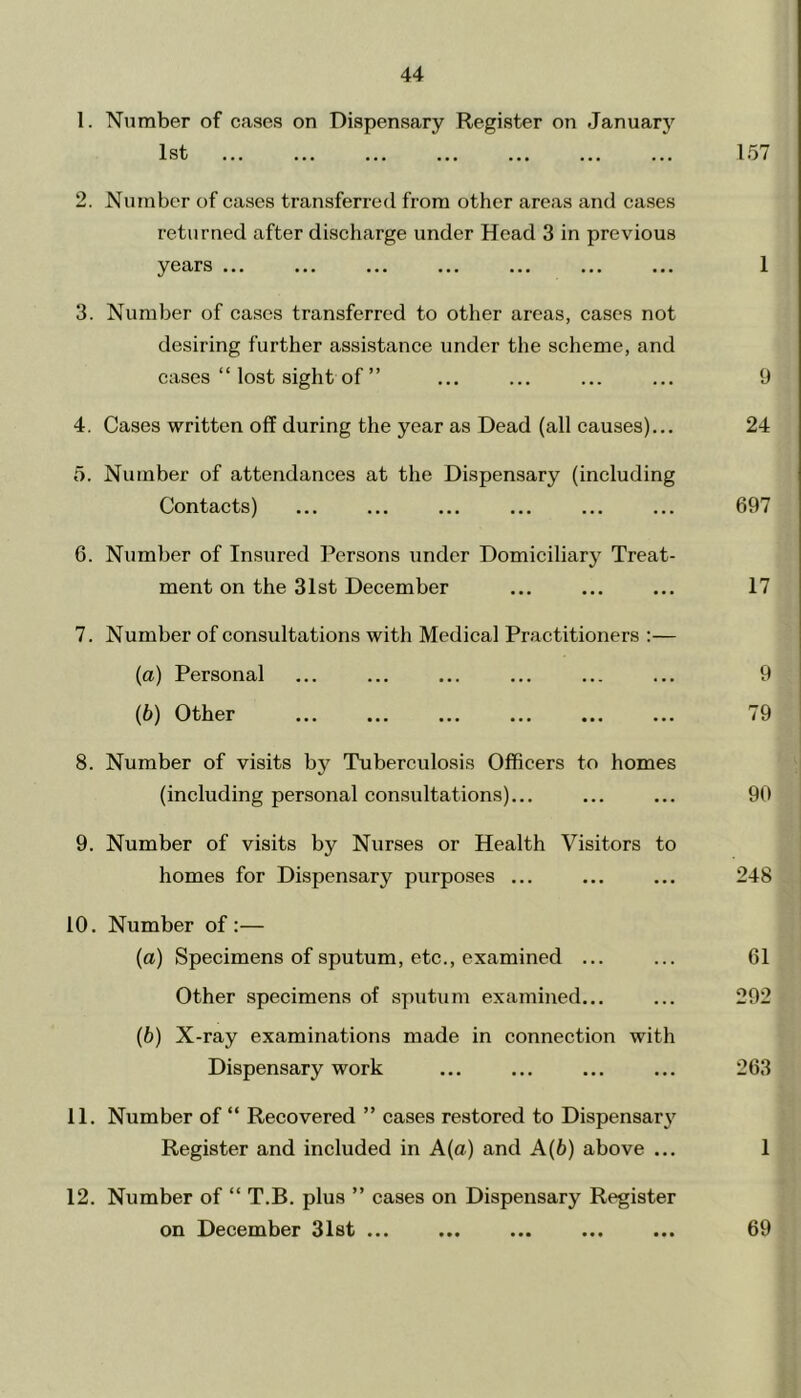 1. Number of cases on Dispensary Register on January 1st ... ... ... ... ... ... ... 157 2. Number of cases transferred from other areas and cases returned after discharge under Head 3 in previous years ... ... ... ... ... ... ... 1 3. Number of cases transferred to other areas, cases not desiring further assistance under the scheme, and cases “ lost sight of ” ... ... ... ... 9 4. Cases written off during the year as Dead (all causes)... 24 5. Number of attendances at the Dispensary (including Contacts) ... ... ... ... ... ... 697 6. Number of Insured Persons under Domiciliary Treat- ment on the 31st December ... ... ... 17 7. Number of consultations with Medical Practitioners :— (а) Personal ... ... ... ... ... ... 9 (б) Other 79 8. Number of visits by Tuberculosis Officers to homes (including personal consultations)... ... ... 90 9. Number of visits by Nurses or Health Visitors to homes for Dispensary purposes ... ... ... 248 10. Number of :— (a) Specimens of sputum, etc., examined ... ... 61 Other specimens of sputum examined... ... 292 (b) X-ray examinations made in connection with Dispensary work ... ... ... ... 263 11. Number of “ Recovered ” cases restored to Dispensary Register and included in A (a) and A (b) above ... 1 12. Number of “ T.B. plus ” cases on Dispensary Register on December 31st 69