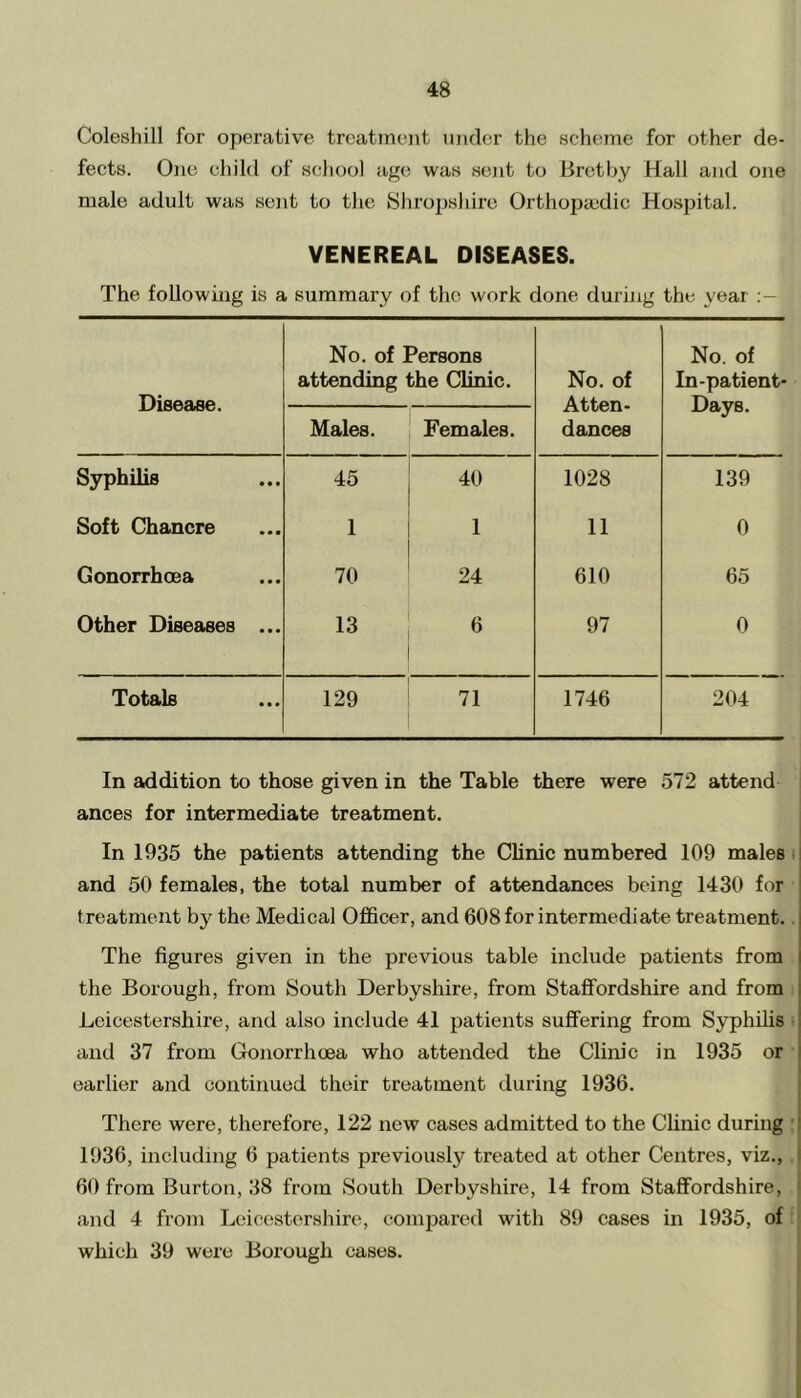 Coleshill for operative treatment under the scheme for other de- fects. One child of school age was sent to Bretby Hall and one male adult was sent to the Shropshire Orthopaedic Hospital. VENEREAL DISEASES. The following is a summary of the work done during the year Disease. No. of Persons attending the Clinic. No. of Atten- dances No. of In-patient- Days. Males. Females. Syphilis 45 40 1028 139 Soft Chancre 1 1 11 0 Gonorrhoea 70 24 610 65 Other Diseases ... 13 6 97 0 Totals 129 71 1746 204 In addition to those given in the Table there were 572 attend ances for intermediate treatment. In 1935 the patients attending the Clinic numbered 109 males and 50 females, the total number of attendances being 1430 for treatment by the Medical Officer, and 608 for intermediate treatment. The figures given in the previous table include patients from i the Borough, from South Derbyshire, from Staffordshire and from , Leicestershire, and also include 41 patients suffering from Syphilis ■! and 37 from Gonorrhoea who attended the Clinic in 1935 or earlier and continued their treatment during 1936. There were, therefore, 122 new cases admitted to the Clinic during 1936, including 6 patients previously treated at other Centres, viz., 60 from Burton, 38 from South Derbyshire, 14 from Staffordshire, 1 and 4 from Leicestershire, compared with 89 cases in 1935, of which 39 were Borough cases.