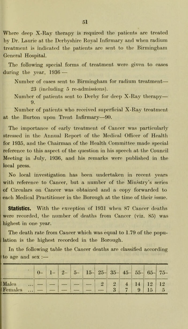 Where deep X-Ray therapy is required the patients are treated by Dr. Laurie at the Derbyshire Royal Infirmary and when radium treatment is indicated the patients are sent to the Birmingham General Hospital. The following special forms of treatment were given to eases during the year, 1930 — Number of cases sent to Birmingham for radium treatment— 23 (including 5 re-admissions). Number of patients sent to Derby for deep X-Rav therapy— 9. Number of patients who received superficial X-Ray treatment at the Burton upon Trent Infirmary—90. The importance of early treatment of Cancer was particularly stressed in the Annual Report of the Medical Officer of Health for 1935, and the Chairman of the Health Committee made special reference to this aspect of the question in his speech at the Council Meeting in July, 1936, and his remarks were published in the local press. No local investigation has been undertaken in recent years with reference to Cancer, but a number of the Ministry’s series of Circulars on Cancer was obtained and a copy forwarded to each Medical Practitioner in the Borough at the time of their issue. Statistics. With the exception of 1931 when 87 Cancer deaths were recorded, the number of deaths from Cancer (viz. 85) was highest in one year. The death rate from Cancer which was equal to 1.79 of the popu- lation is the highest recorded in the Borough. In the following table the Cancer deaths are classified according to age and sex :— • 0- 1- 2- 5- 15- 25- 35- 45- 55- 65- 75- Males 2 2 4 14 12 12 1 Females ... 3 7 9 15 5