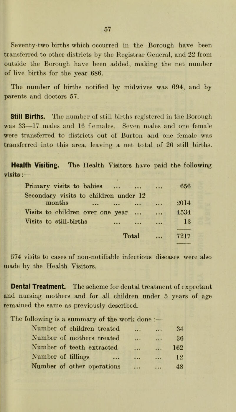 Seventy-two births which occurred in the Borough have been transferred to other districts by the Registrar General, and 22 from outside the Borough have been added, making the net number of live births for the year 686. The number of births notified by midwives was 694, and by parents and doctors 57. Still Births. The number of still births registered in the Borough was 33—17 males and 16 females. Seven males and one female were transferred to districts out of Burton and one female was transferred into this area, leaving a net total of 26 still births. Health Visiting. The Health Visitors have paid the following visits :— Primary visits to babies Secondary visits to children under 12 months Visits to children over one year ... Visits to still-births Total 656 2014 4534 13 7217 574 visits to cases of non-notifiable infectious diseases were also made by the Health Visitors. Dental Treatment. The scheme for dental treatment of expectant and nursing mothers and for all children under 5 years of age remained the same as previously described. The following is a summary of the work done :— Number of children treated 34 Number of mothers treated 36 Number of teeth extracted ... 162 Number of fillings 12 Number of other operations 48