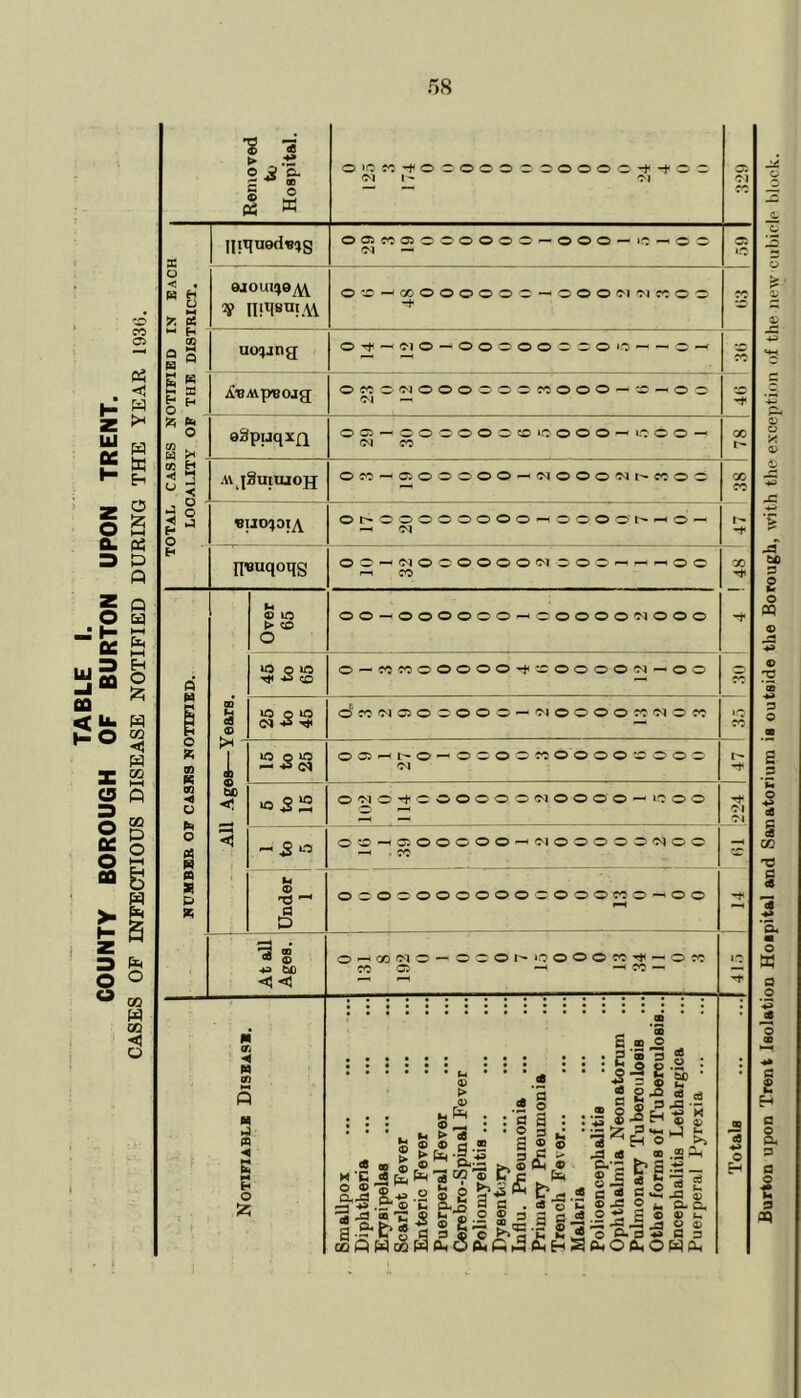 TABLE I. COUNTY BOROUGH OF BURTON UPON TRENT. CASES OF INFECTIOUS DISEASE NOTIFIED DURING THE YEAR 193(3. O >Q cc -f O O © © O COOOOO-t-tO“ Cl 1- Cl Cl Cl £ inquod^g ©oaco©©©©©©© — ©©© — — © © Cl — © i.O o , < • « H y 3 9JOUI!)0y^ Y IlRsni.W os-imoooooihooomnwos — M 2 S Q uo^jng © -t — ci o — © © © © © o © © o — ~ © — c a o H i«A\p«ojg o co © ci © © © ooociooo — w^-*o o Cl —1 o w >* oSpuqxQ ©© — ©©©©©©© »c©©© — i©©©-— Cl CO QO r- ° < AVlSuilUOJJ ©CO — ©©©©©© — Cl ©©©Clt'-CC©© CO c*c 3 o o BUO^OI^ Ot^OOOOOOOO^OOOOt^^HO — — Cl I- H nnuqoqg ©© — ci©©©©©©ci ©© © — — — ©© — CO j 8f j Over 65 oo — oooooo — COOOOCIOOO a 45 to 65 O — 'MOOOOOOOW — 0000<M — OO c*c 00 eS 0) 25 to 45 ©CO Cl ©©©©©© — Cl ©©©©CCCl©CO cc C fc to K i 15 to 25 © © — i>o—< © © © © CO © © O O © O O o Cl I- to ◄ o o « w be <1 OCIO-+C:OOOOOC'lOOOO — >coo Cl Cl oo—1000000-HCI00000CI00 — • CO 5 « X p * Under 1 oooooooooooooocoo — oo — Tt< At all Ages. O^HGO'M® — OPOI'-OOOOt'JW—'OCC co es —1 —i co — »o 00 : Notifiable Disease. Smallpox Diphtheria Erysipelas Scarlet Fever Enteric Fever Puerperal Fever Cerebro-Spinal Fever Poliomyelitis Dysentery Influ. Pneumonia Primary Pneumonia Trench Fever... Malaria Polioencephalitis Ophthalmia Neonatorum Pulmonary Tuberculosis Other forms of Tuberculosi Encephalitis Lethargies Puerperal Pyrexia ... Totals >n upon Trent Isolation Hospital and Sanatorium is outside the Borough, with the exception of the new cubicle block.