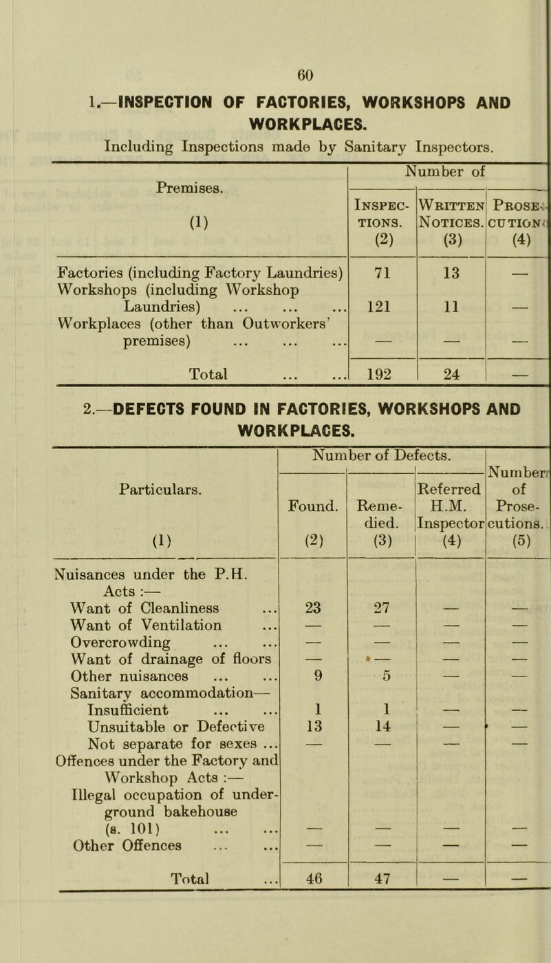 1.—INSPECTION OF FACTORIES, WORKSHOPS AND WORKPLACES. Including Inspections made by Sanitary Inspectors. Number of Premises. Inspec- Written Prose- (1) TIONS. Notices. cution- (2) (3) (4) Factories (including Factory Laundries) 71 13 — Workshops (including Workshop Laundries) ... • . . 121 11 — Workplaces (other than Outworkers' premises) ... — — — Total ... • . • 192 24 _ 2 — DEFECTS FOUND IN FACTORIES, WORKSHOPS AND WORKPLACES. Number of Defects. Numberr Particulars. Referred of Found. Reme- H.M. Prose- died. Inspector cutions. (1) (2) (3) (4) (5) Nuisances under the P.H. Acts :— Want of Cleanliness 23 27 — — Want of Ventilation — — — — Overcrowding — — — — Want of drainage of floors — » — — Other nuisances 9 5 — — Sanitary accommodation— Insufficient 1 1 — — Unsuitable or Defective 13 14 — 1 — Not separate for sexes ... — — — — Offences under the Factory and Workshop Acts :— Illegal occupation of under- ground bakehouse (8. 101) — — — — Other Offences — — — —