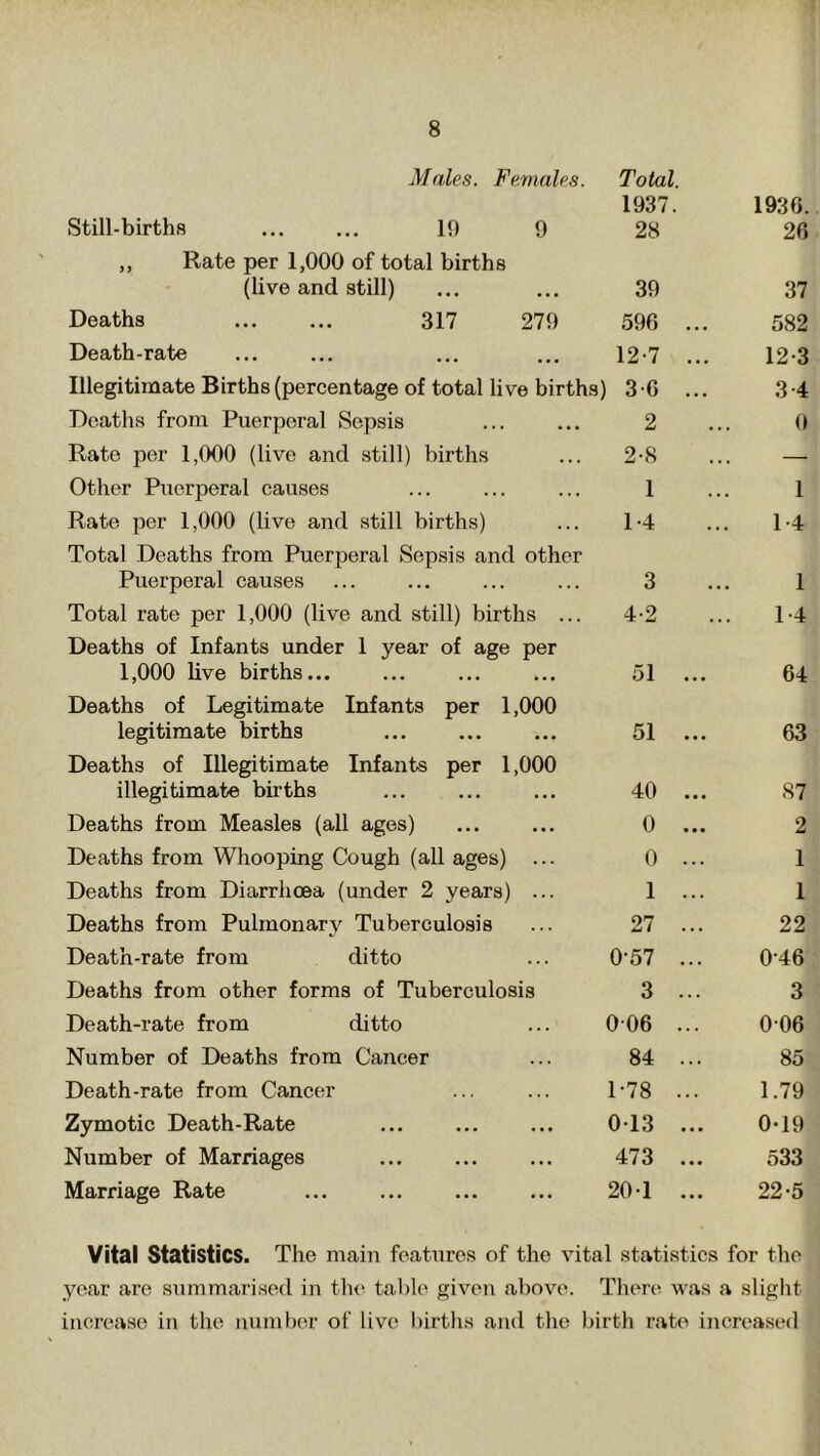 Males. Females. Total. 1937. 1936. Still-births 19 9 28 26 ,, Rate per 1,000 of total births (live and still) 39 37 Deaths ... ... 317 279 596 ... 582 Death-rate 12-7 ... 12 3 Illegitimate Births (percentage of total live births) 3-6 ... 3 4 Deaths from Puerperal Sepsis 2 0 Rate per 1,000 (live and still) births 2-8 — Other Puerperal causes 1 1 Rate per 1,000 (live and still births) 1-4 1-4 Total Deaths from Puerperal Sepsis and other Puerperal causes 3 1 Total rate per 1,000 (live and still) births ... 4-2 1-4 Deaths of Infants under 1 year of age per 1,000 live births... 51 64 Deaths of Legitimate Infants per 1,000 legitimate births 51 ... 63 Deaths of Illegitimate Infants per 1,000 illegitimate births 40 ... 87 Deaths from Measles (all ages) 0 ... 2 Deaths from Whooping Cough (all ages) ... 0 ... 1 Deaths from Diarrhoea (under 2 years) ... 1 ... 1 Deaths from Pulmonary Tuberculosis 27 ... 22 Death-rate from ditto 0-57 ... 046 Deaths from other forms of Tuberculosis 3 ... 3 Death-rate from ditto 006 ... 006 Number of Deaths from Cancer 84 ... 85 Death-rate from Cancer 1-78 ... 1.79 Zymotic Death-Rate 013 ... 0-19 Number of Marriages 473 ... 533 Marriage Rate 201 ... 22-5 Vital Statistics. The main features of the vital statistics for the year are summarised in the table given above. There was a slight increase in the number of live births and the birth rate increased