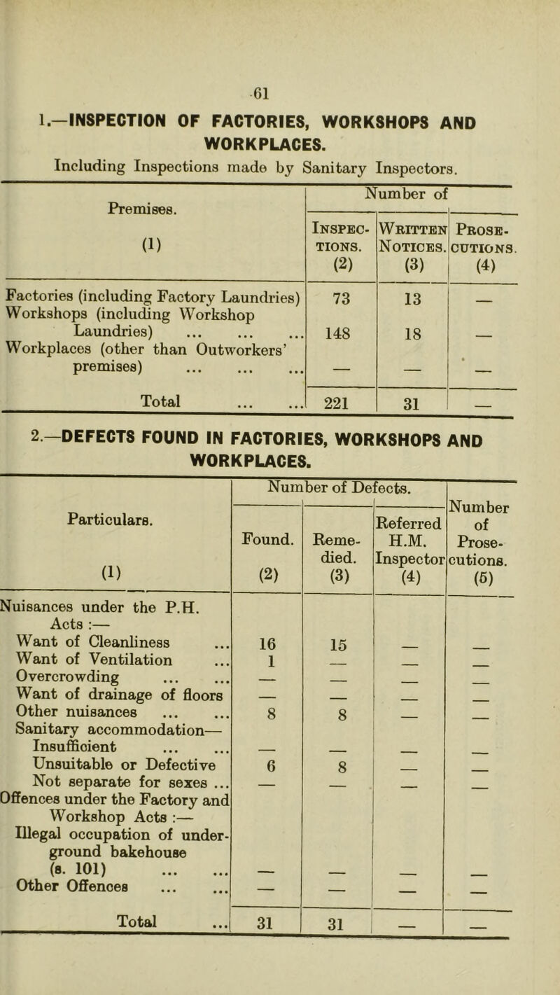 1— INSPECTION OF FACTORIES, WORKSHOPS AND WORKPLACES. Including Inspections made by Sanitary Inspectors. Premises. (1) Number of Inspec- tions. (2) Written Notices. (3) Prose- cutions (4) Factories (including Factory Laundries) 73 13 Workshops (including Workshop Laundries) 14S 18 Workplaces (other than Outworkers’ premises) — — — Total 221 31 — 2 —DEFECTS FOUND IN FACTORIES, WORKSHOPS AND WORKPLACES. Num ber of De fects. Number of Prose- cutions. (5) Particulars. (1) Found. (2) Reme- died. (3) Referred H.M. Inspector (4) Nuisances under the P.H. Acts :— Want of Cleanliness 16 15 Want of Ventilation 1 Overcrowding — Want of drainage of floors — Other nuisances 8 8 Sanitary accommodation— Insufficient Unsuitable or Defective 6 8 Not separate for sexes ... — Offences under the Factory and Workshop Acts :— Illegal occupation of under- ground bakehouse (8. 101) — - Other Offences — — — Total 31 31 — —