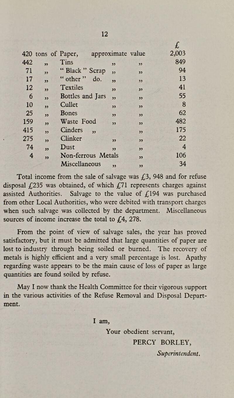 420 tons of Paper, approximate value 2,003 442 W Tins 55 55 849 71 “ Black ” Scrap 55 55 94 17 3> “ other ” do. 55 55 13 12 Textiles 55 55 41 6 Bottles and Jars 55 55 55 10 55 Cullet 55 55 8 25 55 Bones 55 55 62 159 55 Waste Food 55 55 482 415 55 Cinders ,, 55 175 275 55 Clinker 55 55 22 74 55 Dust 55 55 4 4 55 Non-ferrous Metals 55 106 Miscellaneous 55 55 34 Total income from the sale of salvage was £3, 948 and for disposal £235 was obtained, of which £71 represents charges against assisted Authorities. Salvage to the value of ^^194 was purchased from other Local Authorities, who were debited with transport charges when such salvage was collected by the department. Miscellaneous sources of income increase the total to £4, 278. From the point of view of salvage sales, the year has proved satisfactory, but it must be admitted that large quantities of paper are lost to industry through being soiled or burned. The recovery of metals is highly efficient and a very small percentage is lost. Apathy regarding waste appears to be the main cause of loss of paper as large quantities are found soiled by refuse. May I now thank the Health Committee for their vigorous support in the various activities of the Refuse Removal and Disposal Depart- ment. I am. Your obedient servant, PERCY BORLEY, Superintendent.