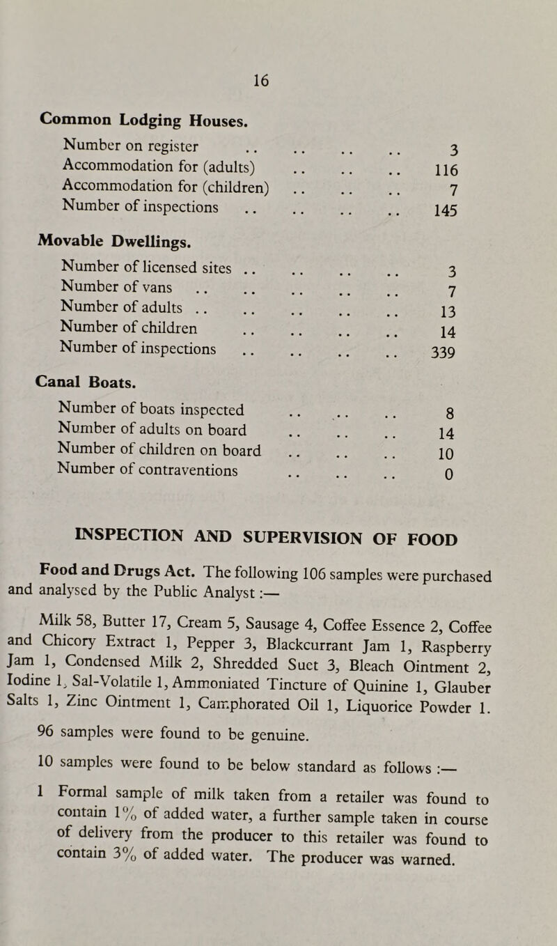 Common Lodging Houses. Number on register 3 Accommodation for (adults) 116 Accommodation for (children) 7 Number of inspections 145 Movable Dwellings. Number of licensed sites .. 3 Number of vans 7 Number of adults 13 Number of children 14 Number of inspections 339 Canal Boats. Number of boats inspected 8 Number of adults on board 14 Number of children on board 10 Number of contraventions 0 INSPECTION AND SUPERVISION OF FOOD Food and Drugs Act. The following 106 samples were purchased and analysed by the Public Analyst Milk 58, Butter 17, Cream 5, Sausage 4, Coffee Essence 2, Coffee and Chicory Extract 1, Pepper 3, Blackcurrant Jam 1, Raspberry Jam 1, Condensed Milk 2, Shredded Suet 3, Bleach Ointment 2, Iodine 1, Sal-Volatile 1, Ammoniated Tincture of Quinine 1, Glauber Salts 1, Zinc Ointment 1, Camphorated Oil 1, Liquorice Powder 1. 96 samples were found to be genuine. 10 samples were found to be below standard as follows : 1 Formal sample of milk taken from a retailer was found to contain 1 % of added water, a further sample taken in course of delivery from the producer to this retailer was found to contain 3% of added water. The producer was warned.