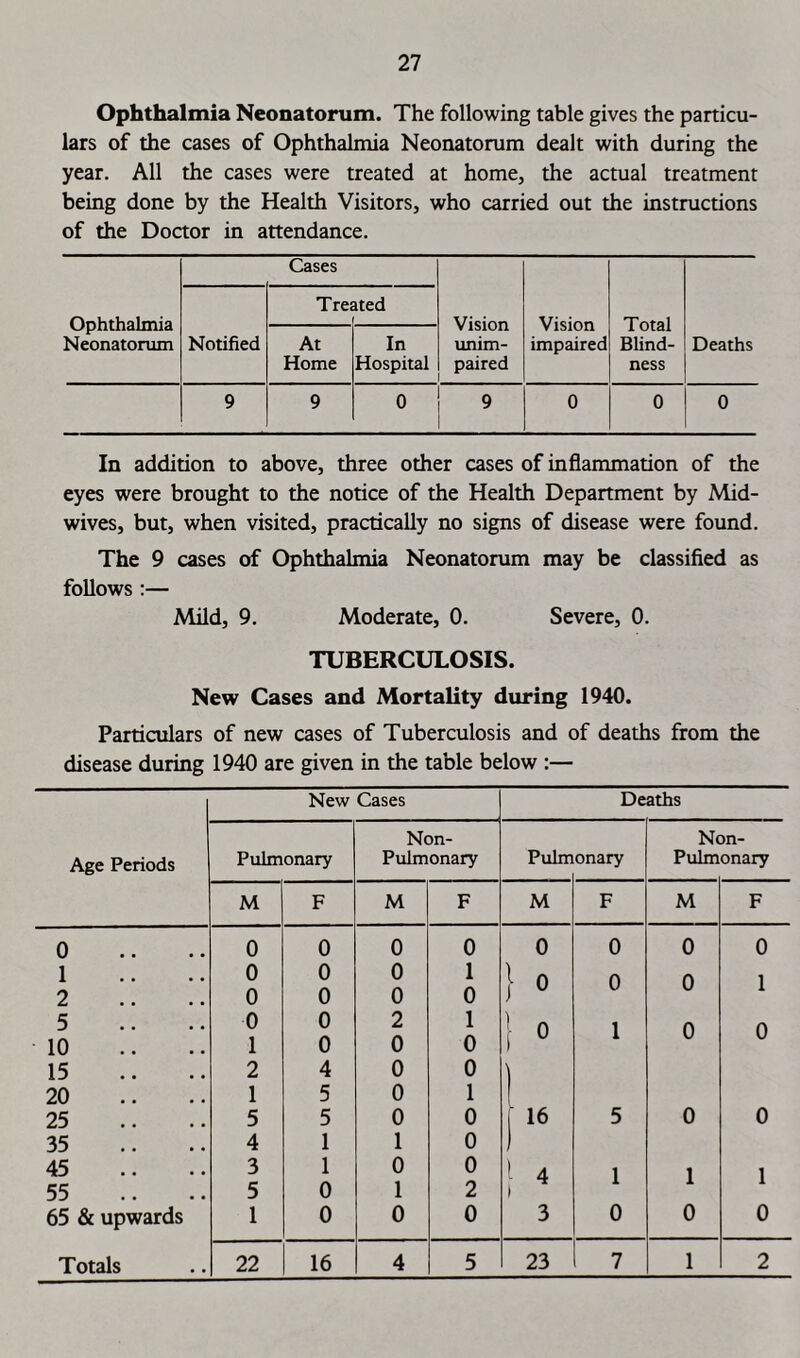 Ophthalmia Neonatorum. The following table gives the particu- lars of the cases of Ophthalmia Neonatorum dealt with during the year. All the cases were treated at home, the actual treatment being done by the Health Visitors, who carried out the instructions of the Doctor in attendance. Cases Ophthalmia Neonatorum Treated 1 Vision unim- paired Vision impaired Total Blind- ness Notified At Home In Hospital Deaths 9 9 0 9 0 0 0 In addition to above, three other cases of inflammation of the eyes were brought to the notice of the Health Department by Mid- wives, but, when visited, practically no signs of disease were found. The 9 cases of Ophthalmia Neonatorum may be classified as follows :— Mild, 9. Moderate, 0. Severe, 0. TUBERCULOSIS. New Cases and Mortality during 1940. Particulars of new cases of Tuberculosis and of deaths from the disease during 1940 are given in the table below :— New Cases Deaths Non- Non- Age Periods Pulmonary Pulmonary Pulm onary Pulm onary M F M F M F M F 0 0 0 0 0 0 0 0 0 1 2 0 0 0 0 0 0 1 0 } 0 0 0 1 5 10 0 1 0 0 2 0 1 0 1 ° 1 0 0 15 2 4 0 0 20 1 5 0 1 1 25 5 5 0 0 [ 16 5 0 0 35 4 1 1 0 ) 45 3 1 0 0 * 4 1 1 1 55 5 0 1 2 ) 65 & upwards 1 0 0 0 3 0 0 0 Totals 22 16 4 5 23 7 1 2