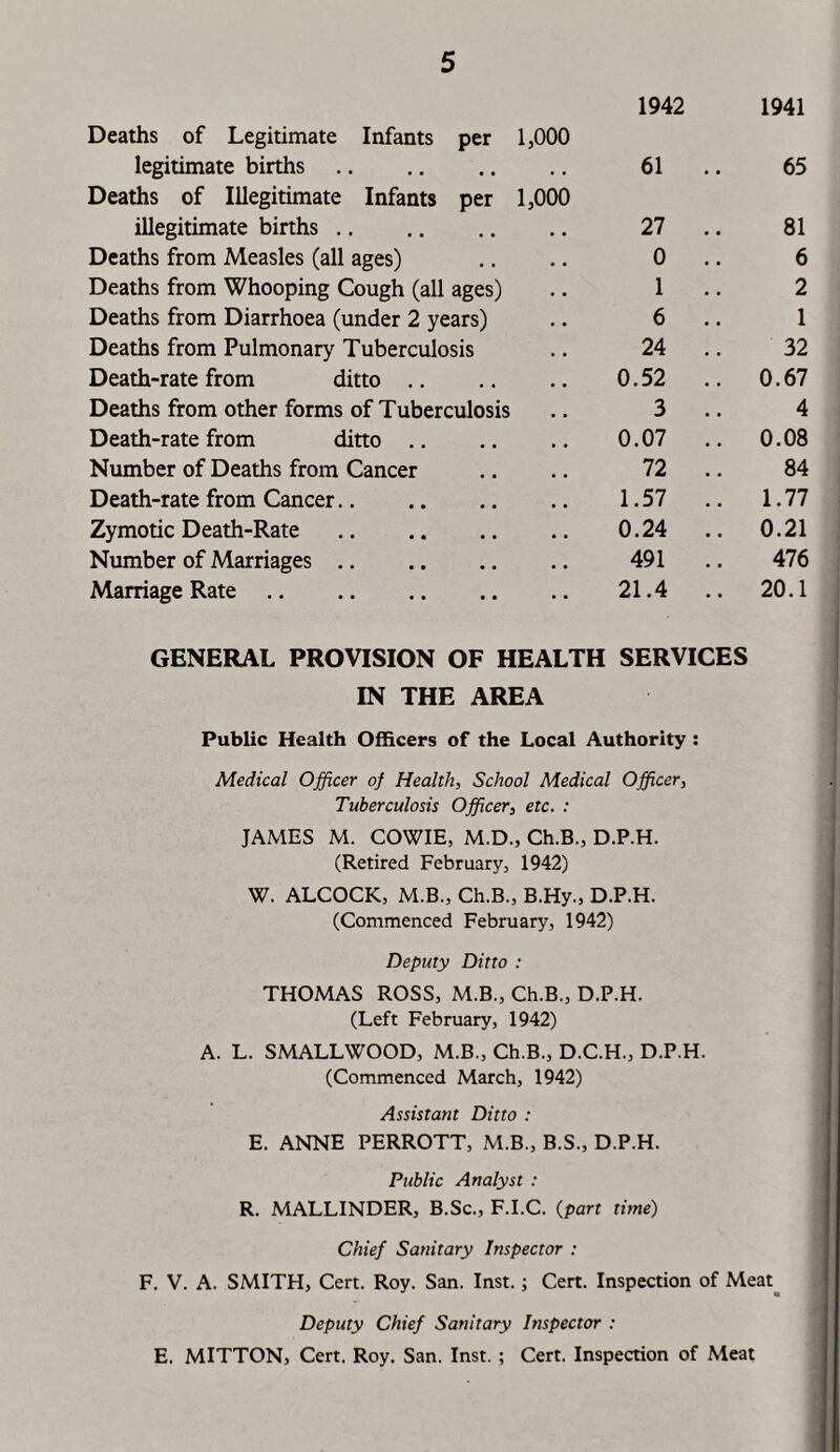 1942 1941 Deaths of Legitimate Infants per 1,000 legitimate births . • 61 .. 65 Deaths of Illegitimate Infants per 1,000 illegitimate births 27 .. 81 Deaths from Measles (all ages) 0 .. 6 Deaths from Whooping Cough (all ages) 1 .. 2 Deaths from Diarrhoea (under 2 years) 6 .. 1 Deaths from Pulmonary Tuberculosis 24 .. 32 Death-rate from ditto 0.52 .. 0.67 Deaths from other forms of Tuberculosis 3 .. 4 Death-rate from ditto 0.07 .. 0.08 Number of Deaths from Cancer 72 .. 84 Death-rate from Cancer 1.57 .. 1.77 Zymotic Death-Rate 0.24 .. 0.21 Number of Marriages 491 .. 476 Marriage Rate 21.4 .. 20.1 GENERAL PROVISION OF HEALTH SERVICES IN THE AREA Public Health Officers of the Local Authority : Medical Officer of Health, School Medical Officer, Tuberculosis Officer, etc. : JAMES M. COWIE, M.D., Ch.B., D.P.H. (Retired February, 1942) W. ALCOCK, M.B., Ch.B., B.Hy., D.P.H. (Commenced February, 1942) Deputy Ditto : THOMAS ROSS, M.B., Ch.B., D.P.H. (Left February, 1942) A. L. SMALLWOOD, M.B., Ch.B., D.C.H., D.P.H. (Commenced March, 1942) Assistant Ditto : E. ANNE PERROTT, M.B., B.S., D.P.H. Public Analyst : R. MALLINDER, B.Sc., F.I.C. (part time) Chief Sanitary Inspector : F. V. A. SMITH, Cert. Roy. San. Inst.; Cert. Inspection of Meat Deputy Chief Sanitary Inspector : E. MITTON, Cert. Roy. San. Inst. ; Cert. Inspection of Meat