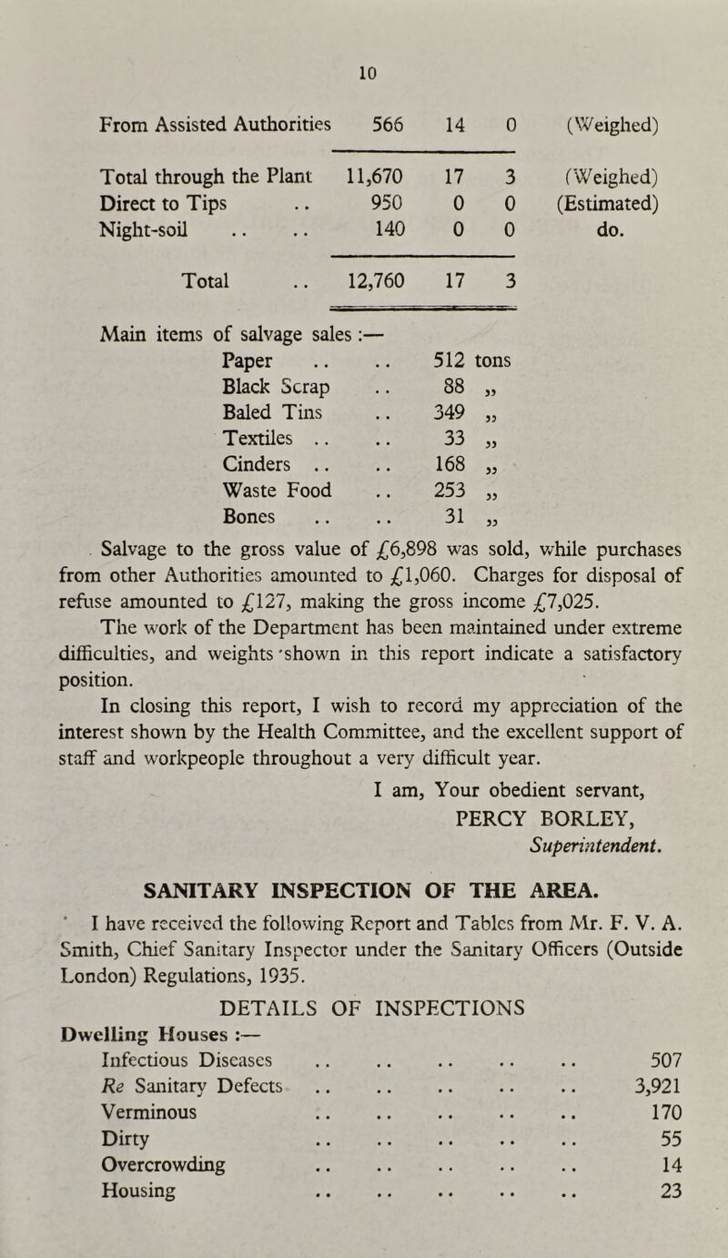 From Assisted Authorities 566 14 0 (Weighed) Total through the Plant 11,670 17 3 (Weighed) Direct to Tips 950 0 0 (Estimated) Night-soil 140 0 0 do. Total 12,760 17 3 Main items of salvage sales:— Paper 512 tons Black Scrap 88 33 Baled Tins 349 33 Textiles .. 33 33 Cinders .. 168 33 Waste Food 253 33 Bones 31 33 Salvage to the gross value of £6,898 was sold, while purchases from other Authorities amounted to £1,060. Charges for disposal of refuse amounted to £127, making the gross income £7,025. The work of the Department has been maintained under extreme difficulties, and weights 'shown in this report indicate a satisfactory position. In closing this report, I wish to record my appreciation of the interest showm by the Health Committee, and the excellent support of staff and workpeople throughout a very difficult year. I am, Your obedient servant, PERCY BORLEY, Superintendent. SANITARY INSPECTION OF THE AREA. I have received the following Report and Tables from Mr. F. V. A. Smith, Chief Sanitary Inspector under the Sanitary Officers (Outside London) Regulations, 1935. DETAILS OF INSPECTIONS Dwelling Houses :— Infectious Diseases .. .. .. .. .. 507 Re Sanitary Defects .. .. .. .. .. 3,921 Verminous 170 Dirty 55 Overcrowding .. .. .. .. .. 14 Housing .. .. .. .. .. 23
