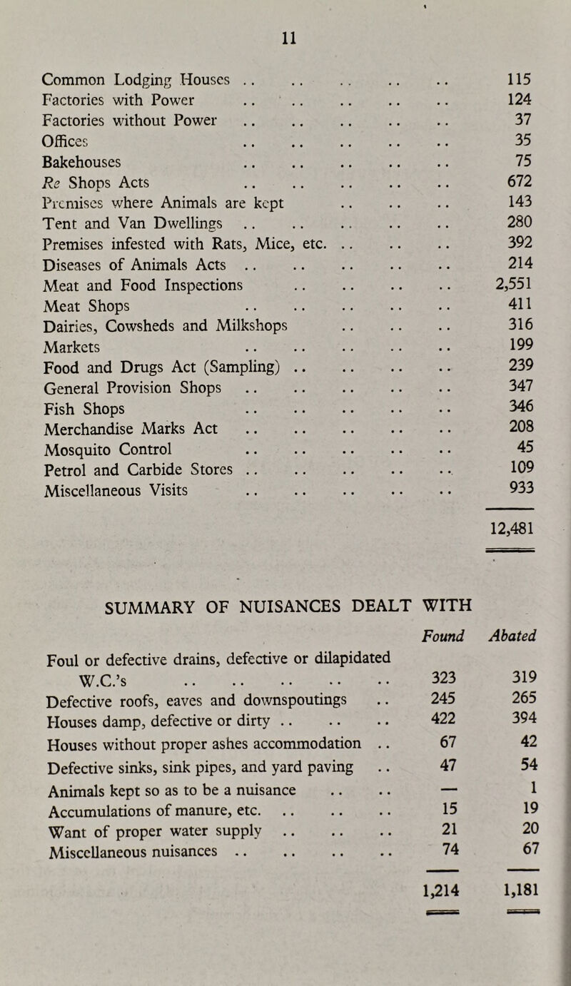 Common Lodging Houses .. 115 Factories with Power 124 Factories without Power 37 Offices 35 Bakehouses 75 Re Shops Acts 672 Premises where Animals are kept 143 Tent and Van Dwellings 280 Premises infested with Rats, Mice, etc. .. 392 Diseases of Animals Acts .. 214 Meat and Food Inspections 2,551 Meat Shops 411 Dairies, Cowsheds and Milkshops 316 Markets 199 Food and Drugs Act (Sampling) 239 General Provision Shops 347 Fish Shops 346 Merchandise Marks Act 208 Mosquito Control 45 Petrol and Carbide Stores .. 109 Miscellaneous Visits 933 12,481 SUMMARY OF NUISANCES DEALT WITH Foul or defective drains, defective or dilapidated Found Abated W.C.’s 323 319 Defective roofs, eaves and downspoutings 245 265 Houses damp, defective or dirty 422 394 Houses without proper ashes accommodation .. 67 42 Defective sinks, sink pipes, and yard paving 47 54 Animals kept so as to be a nuisance — 1 Accumulations of manure, etc. 15 19 Want of proper water supply 21 20 Miscellaneous nuisances 74 67 1,214 1,181