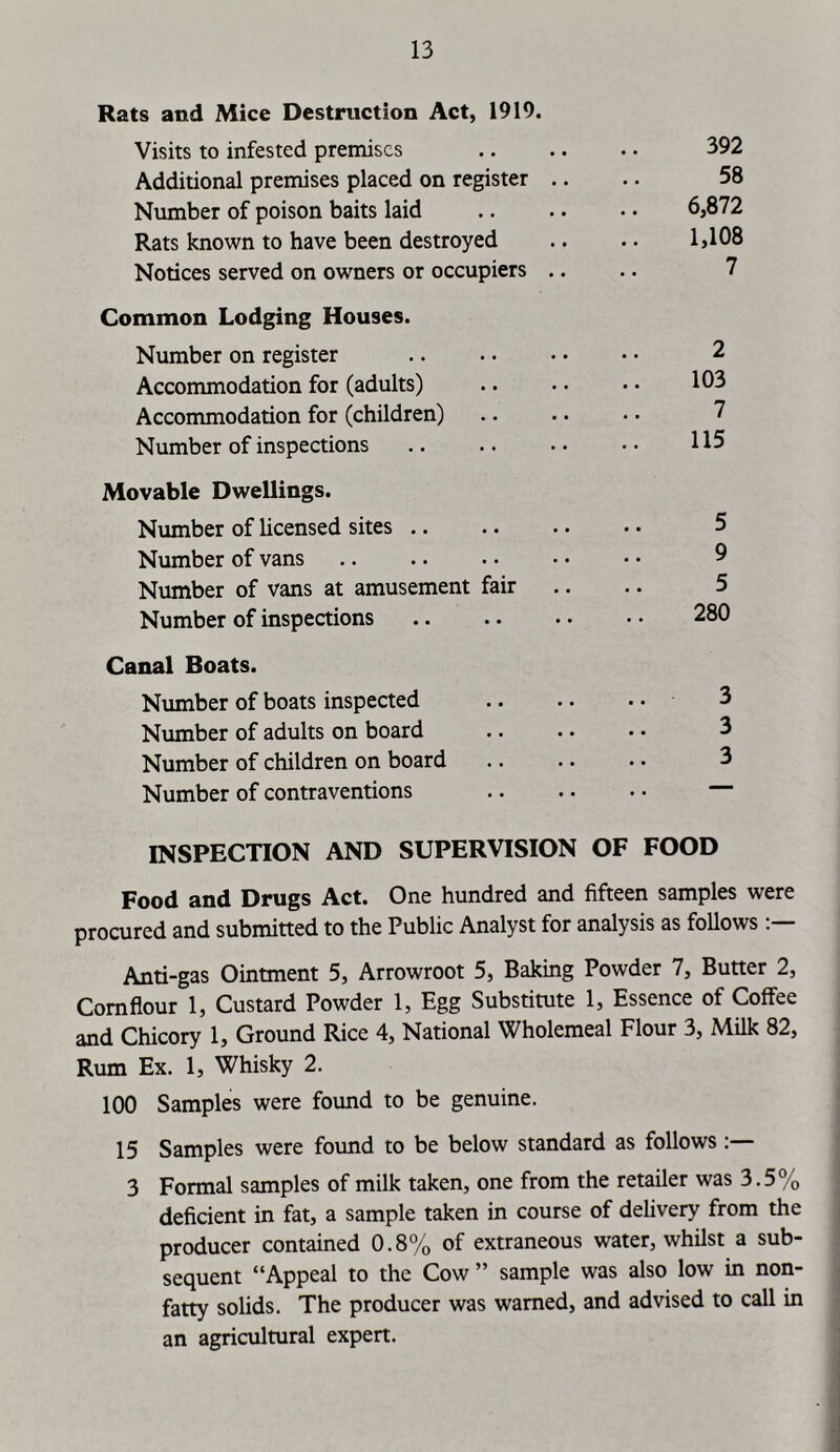 Rats and Mice Destruction Act, 1919. Visits to infested premises 392 Additional premises placed on register .. 58 Number of poison baits laid 6,872 Rats known to have been destroyed 1,108 Notices served on owners or occupiers .. 7 Common Lodging Houses. Number on register 2 Accommodation for (adults) 103 Accommodation for (children) 7 Number of inspections 115 Movable Dwellings. Number of licensed sites 5 Number of vans 9 Number of vans at amusement fair 5 Number of inspections 280 Canal Boats. Number of boats inspected 3 Number of adults on board 3 Number of children on board 3 Number of contraventions . . — INSPECTION AND SUPERVISION OF FOOD Food and Drugs Act. One hundred and fifteen samples were procured and submitted to the Public Analyst for analysis as follows Anti-gas Ointment 5, Arrowroot 5, Baking Powder 7, Butter 2, Cornflour 1, Custard Powder 1, Egg Substitute 1, Essence of Coffee and Chicory 1, Ground Rice 4, National Wholemeal Flour 3, Milk 82, Rum Ex. 1, Whisky 2. 100 Samples were found to be genuine. 15 Samples were found to be below standard as follows 3 Formal samples of milk taken, one from the retailer was 3.5% deficient in fat, a sample taken in course of delivery from the producer contained 0.8% of extraneous water, whilst a sub- sequent “Appeal to the Cow ” sample was also low in non- fatty solids. The producer was warned, and advised to call in an agricultural expert.