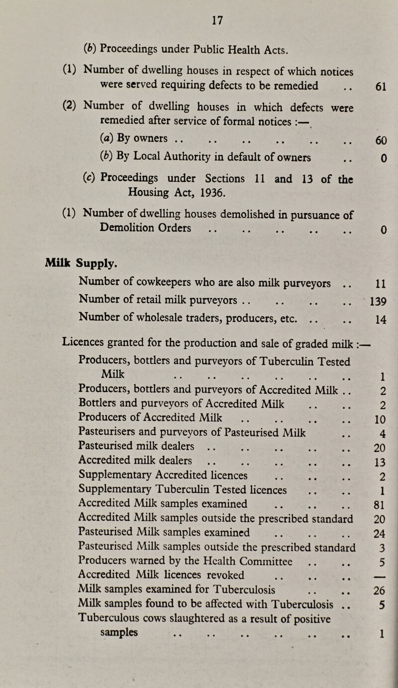 (b) Proceedings under Public Health Acts. (1) Number of dwelling houses in respect of which notices were served requiring defects to be remedied .. 61 (2) Number of dwelling houses in which defects were remedied after service of formal notices:— (a) By owners 60 (b) By Local Authority in default of owners .. 0 (c) Proceedings under Sections 11 and 13 of the Housing Act, 1936. (1) Number of dwelling houses demolished in pursuance of Demolition Orders 0 Milk Supply. Number of cowkeepers who are also milk purveyors .. 11 Number of retail milk purveyors .. .. .. .. 139 Number of wholesale traders, producers, etc 14 Licences granted for the production and sale of graded milk :— Producers, bottlers and purveyors of Tuberculin Tested Milk 1 Producers, bottlers and purveyors of Accredited Milk .. 2 Bottlers and purveyors of Accredited Milk .. .. 2 Producers of Accredited Milk 10 Pasteurisers and purveyors of Pasteurised Milk .. 4 Pasteurised milk dealers 20 Accredited milk dealers 13 Supplementary Accredited licences 2 Supplementary Tuberculin Tested licences .. .. 1 Accredited Milk samples examined 81 Accredited Milk samples outside the prescribed standard 20 Pasteurised Milk samples examined 24 Pasteurised Milk samples outside the prescribed standard 3 Producers warned by the Health Committee .. .. 5 Accredited Milk licences revoked .. .. .. — Milk samples examined for Tuberculosis .. .. 26 Milk samples found to be affected with Tuberculosis .. 5 Tuberculous cows slaughtered as a result of positive samples 1