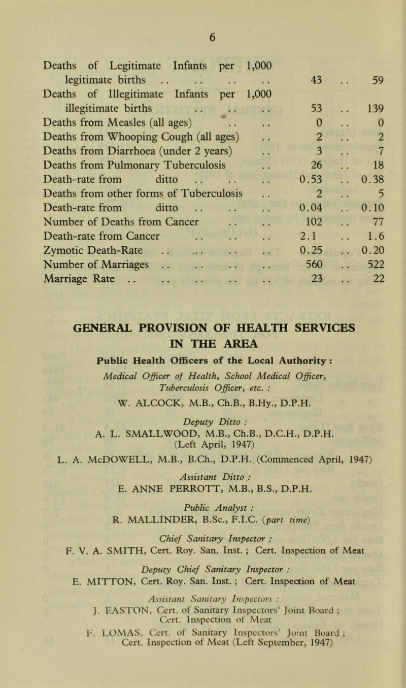 Deaths of Legitimate Infants per 1,000 legitimate births 43 59 Deaths of Illegitimate Infants per 1,000 illegitimate births 53 .. 139 Deaths from Measles (all ages) .. 0 0 Deaths from Whooping Cough (all ages) 2 2 Deaths from Diarrhoea (under 2 years) 3 7 Deaths from Pulmonary Tuberculosis 26 18 Death-rate from ditto 0.53 .. 0.38 Deaths from other forms of Tuberculosis 2 5 Death-rate from ditto 0.04 .. 0.10 Number of Deaths from Cancer 102 77 Death-rate from Cancer 2.1 .. 1.6 Zymotic Death-Rate 0.25 .. 0.20 Number of Marriages 560 .. 522 Marriage Rate .. 23 22 GENERAL PROVISION OF HEALTH SERVICES IN THE AREA Public Health Officers of the Local Authority : Medical Officer of Health, School Medical Officer, Tuberculosis Officer, etc. : W. ALCOCK, M.B., Ch.B., B.Hy., D.P.H. Deputy Ditto : A. L. SMALLWOOD, M.B., Ch.B., D.C.H., D.P.H. (Left April, 1947) L. A. McDOWELL, M.B., B.Ch., D.P.H. (Commenced April, 1947) Assistant Ditto E. ANNE PERROTT, M.B., B.S., D.P.H. Public Analyst : R. MALLINDER, B.Sc., F.I.C. {part time) Chief Sanitary Inspector : F. V. A. SMITH, Cert. Roy. San. Inst. ; Cert. Inspection of Meat Deputy Chief Sanitary Inspector : E. MITTON, Cert. Roy. San. Inst. ; Cert. Inspection of Meat Assistant Sanitary Inspectors : j. EASTON, Cert, of Sanitary Inspectors’ Joint Board ; Ciort. Inspection of Meal F. LOMAS, Cert, of Sanitary Inspectors’ joint Board ; Cert. Inspection of Meat (Left September, 1947)