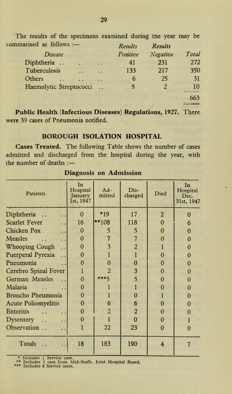 The results of the specimens examined during the year may be summarised as follows :— Results Results Disease Positive Negative Total Diphtheria .. 41 231 272 Tuberculosis 133 217 350 Others 6 25 31 Haemolytic Streptococci 8 2 10 663 Public Health (Infectious Diseases) Regulations, 1927. There were 39 cases of Pneumonia notified. BOROUGH ISOLATION HOSPITAL Cases Treated. The following Table shows the number of cases admitted and discharged from the hospital during the year, with the number of deaths :— Diagnosis on Admission Patients In Hospital January 1st, 1947 Ad- mitted Dis- charged Died In Hospital Dec. 31st, 1947 Diphtheria .. 0 *19 17 2 0 Scarlet Fever 16 **108 118 0 6 Chicken Pox 0 5 5 0 0 Measles 0 7 7 0 0 Whooping Cough .. 0 3 2 1 0 Puerperal Pyrexia .. 0 1 1 0 0 Pneumonia 0 0 0 0 0 Cerebro Spinal Fever 1 2 3 0 0 German Measles 0 5 0 0 Malaria 0 1 1 0 0 Broncho Pheumonia 0 1 0 1 0 Acute PoUomyelitis 0 6 6 0 0 Enteritis 0 2 2 0 0 Dysentery 0 1 0 0 1 Observation .. 1 22 23 0 0 Totals .. 18 183 190 4 7 ** Includes 1 case from Mid-Staffs. Joint Hospital Board. *** Includes 4 Service cases.