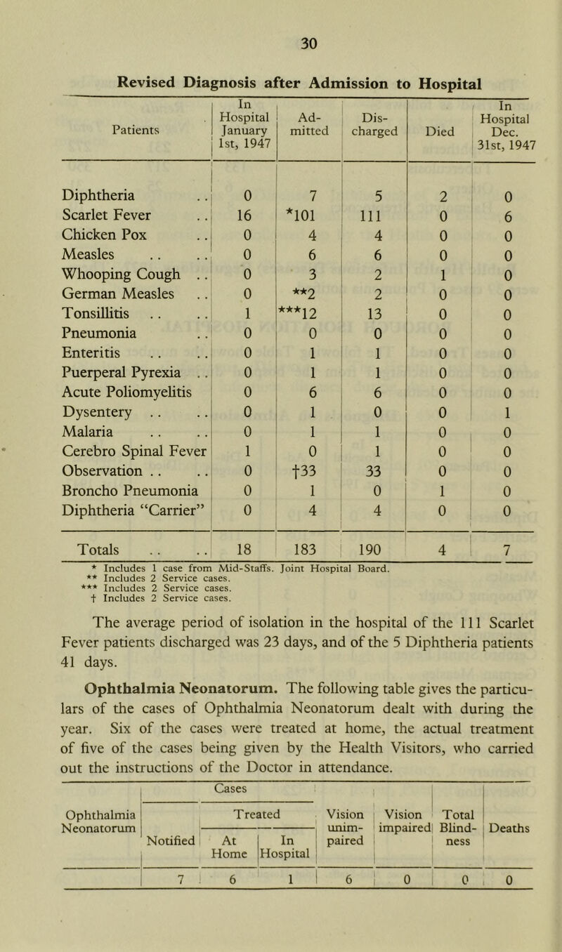 Revised Diagnosis after Admission to Hospital Patients In Hospital January 1st, 1947 Ad- mitted Dis- charged Died In Hospital Dec. 31st, 1947 Diphtheria 0 7 5 2 0 Scarlet Fever 16 *101 111 0 6 Chicken Pox 0 4 4 0 0 Measles 0 6 6 0 0 Whooping Cough .. 0 3 2 1 0 German Measles 0 2 0 0 Tonsillitis 1 ***12 13 0 0 Pneumonia 0 0 0 0 0 Enteritis 0 1 1 0 0 Puerperal Pyrexia .. 0 1 1 0 0 Acute Poliomyehtis 0 6 6 0 0 Dysentery 0 1 0 0 1 Malaria 0 1 1 0 0 Cerebro Spinal Fever 1 0 1 0 0 Observation .. 0 t33 33 0 0 Broncho Pneumonia 0 1 0 1 0 Diphtheria “Carrier” 0 4 4 0 0 Totals 18 183 190 4 7 * Includes 1 case from Mid-Staffs. Joint Hospital Board. ** Includes 2 Service cases. *** Includes 2 Service cases, t Includes 2 Service cases. The average period of isolation in the hospital of the 111 Scarlet Fever patients discharged was 23 days, and of the 5 Diphtheria patients 41 days. Ophthalmia Neonatorum. The following table gives the particu- lars of the cases of Ophthalmia Neonatorum dealt with during the year. Six of the cases were treated at home, the actual treatment of five of the cases being given by the Health Visitors, who carried out the instructions of the Doctor in attendance. Ophthalmia Neonatorum Notified Cases Tre. At Home ited In Hospital Vision unim- paired Vision impaired Total Blind- ness Deaths 7 . 6 1 6 0 0 0