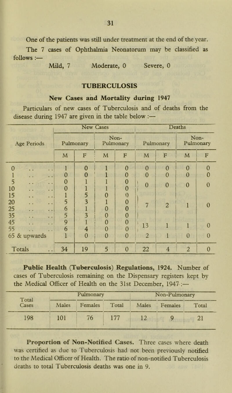 One of the patients was still under treatment at the end of the year. The 7 cases of Ophthalmia Neonatorum may be classified as follows :— Mild, 7 Moderate, 0 Severe, 0 TUBERCULOSIS New Cases and Mortality during 1947 Particulars of new cases of Tuberculosis and of deaths from the disease during 1947 are given in the table below :— New Cases Deaths Age Periods Pulmonary Non- Pulmonary Pulmonary Non- Pulmonary M F M F M F M F 0 1 0 1 0 0 0 0 0 1 0 0 1 0 0 0 0 0 5 10 0 0 1 1 1 1 0 0 1» 0 0 0 15 1 5 0 0 20 25 5 6 3 1 1 0 0 0 i 7 2 1 0 35 5 3 0 0 ) 45 55 9 6 1 4 0 0 0 0 ' 13 1 1 1 0 65 & upwards 1 0 0 0 2 1 0 0 Totals 34 19 5 0 22 4 2 0 Public Health (Tuberculosis) Regulations, 1924. Number of cases of Tuberculosis remaining on the Dispensary registers kept by the Medical Officer of Health on the 31st December, 1947-:— Pulmonary N on-Pulmonary Cases Males Females Total Males 1 Females Total 198 101 76 1 1 177 1 1 12 ' 1 21 Proportion of Non-Notified Cases. Three cases where death was certified as due to Tuberculosis had not been previously notified to the Medical Officer of Health. The ratio of non-notified Tuberculosis deaths to total Tuberculosis deaths was one in 9.