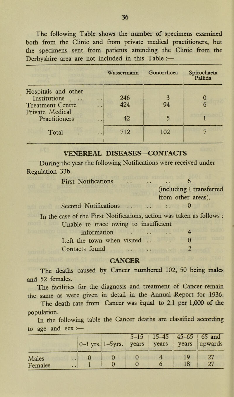 The following Table shows the number of specimens examined both from the Clinic and from private medical practitioners, but the specimens sent from patients attending the Clinic from the Derbyshire area are not included in this Table :— Wassermann Gonorrhoea Spirochaeta Pallida Hospitals and other Institutions ... 246 3 0 Treatment Centre Private Medical 424 94 6 Practitioners 42 5 1 Total 712 102 7 VENEREAL DISEASES—CONTACTS During the year the following Notifications were received under Regulation 33b. First Notifications .. .. .. 6 (including 1 transferred from other areas). Second Notifications .. .. ;. 0 In the case of the First Notifications, action was taken as follows : Unable to trace owing to insufficient information .. 4 Left the town when visited .. .. 0 Contacts found .. .. .. 2 CANCER The deaths caused by Cancer numbered 102, 50 being males and 52 females. The facilities for the diagnosis and treatment of Cancer remain the same as were given in detail in the Annual Report for 1936. The death rate from Cancer was equal to 2.1 per 1,000 of the population. In the following table the Cancer deaths are classified according to age and sex :— 10-1 yrs. l-5yrs. 1 ' ! 5-15 : years 15-45 years j 45-65 ! ' years 1 65 and upwards Males ..i 0 i 0 0 4 i 19 27 Females ..1 1 i 0 i 0 1 1 6 ! 18 1 27