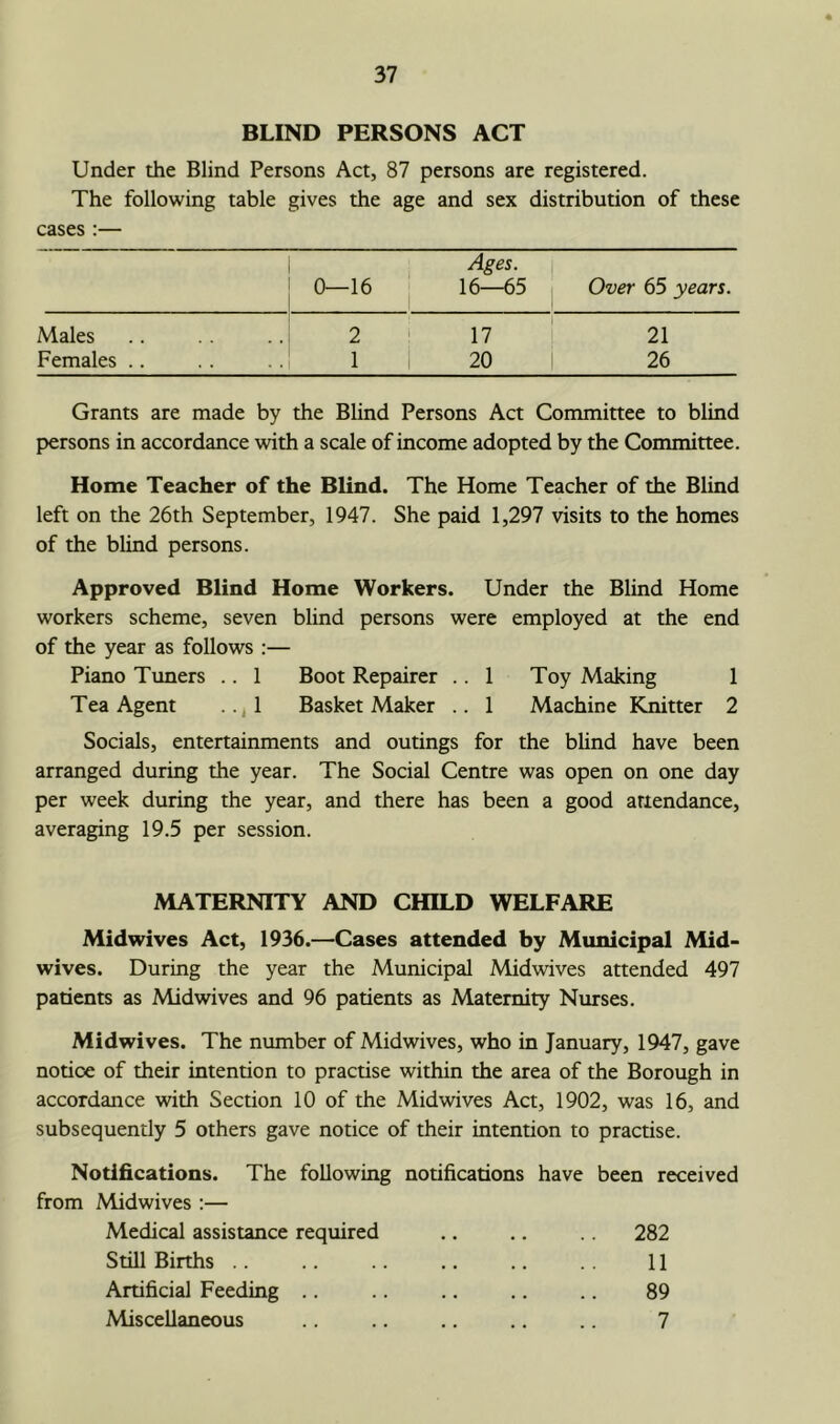 BLIND PERSONS ACT Under the Blind Persons Act, 87 persons are registered. The following table gives the age and sex distribution of these cases :— Ages. 0—16 16—65 Over 65 years. Males 2 17 21 Females .. 1 20 26 Grants are made by the Blind Persons Act Committee to blind persons in accordance with a scale of income adopted by the Committee. Home Teacher of the Blind. The Home Teacher of the Blind left on the 26th September, 1947. She paid 1,297 visits to the homes of the blind persons. Approved Blind Home Workers. Under the Blind Home workers scheme, seven blind persons were employed at the end of the year as follows :— Piano Tuners .. 1 Boot Repairer .. 1 Toy Making 1 Tea Agent ..,1 Basket Maker .. 1 Machine Knitter 2 Socials, entertainments and outings for the blind have been arranged during the year. The Social Centre was open on one day per week during the year, and there has been a good attendance, averaging 19.5 per session. MATERNITY AND CHILD WELFARE Midwives Act, 1936.—Cases attended by Municipal Mid- wives. During the year the Municipal Midwives attended 497 patients as Mid wives and 96 patients as Maternity Nurses. Midwives. The number of Midwives, who in January, 1947, gave notice of their intention to practise within the area of the Borough in accordance with Section 10 of the Midwives Act, 1902, was 16, and subsequently 5 others gave notice of their intention to practise. Notifications. The following notifications have been received Midwives :— Medical assistance required 282 Still Births .. 11 Artificial Feeding .. 89 Miscellaneous 7
