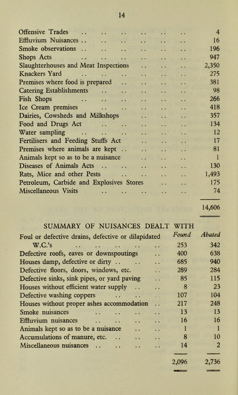 Offensive Trades 4 Effluvium Nuisances ,. 16 Smoke observations .. 196 Shops Acts 947 Slaughterhouses and Meat Inspections 2,350 Knackers Yard 275 Premises where food is prepared 381 Catering Establishments 98 Fish Shops 266 Ice Cream premises 418 Dairies, Cowsheds and Milkshops 357 Food and Drugs Act 134 Water sampling 12 Fertilisers and Feeding Stuffs Act 17 Premises where animals are kept .. 81 Animals kept so as to be a nuisance 1 Diseases of Animals Acts ., 130 Rats, Mice and other Pests 1,493 Petroleum, Carbide and Explosives Stores 175 Miscellaneous Visits 74 14,606 SUMMARY OF NUISANCES DEALT WITH Foul or defective drains, defective or dilapidated Found Abated W.C.’s 253 342 Defective roofs, eaves or downspoutings 400 638 Houses damp, defective or dirty .. 685 940 Defective floors, doors, windows, etc. 289 284 Defective sinks, sink pipes, or yard paving 85 115 Houses without efficient water supply 8 23 Defective washing coppers 107 104 Houses without proper ashes accommodation .. 217 248 Smoke nuisances 13 13 Effluvium nuisances 16 16 Animals kept so as to be a nuisance 1 1 Accumulations of manure, etc 8 10 Miscellaneous nuisances .. 14 2 2,096 2,736