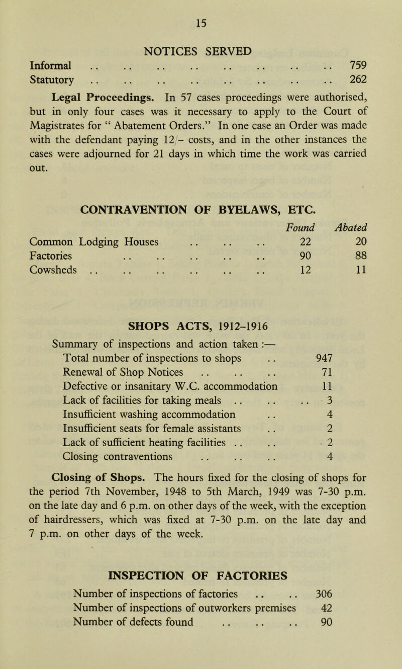 NOTICES SERVED Informal .. .. .. .. .. .. .. 759 Statutory .. .. .. .. .. .. .. .. 262 Legal Proceedings. In 57 cases proceedings were authorised, but in only four cases was it necessary to apply to the Court of Magistrates for “ Abatement Orders.” In one case an Order was made with the defendant paying 12/- costs, and in the other instances the cases were adjourned for 21 days in which time the work was carried out. CONTRAVENTION OF BYELAWS, ETC. Found Abated Common Lodging Houses 22 20 Factories 90 88 Cowsheds .. 12 11 SHOPS ACTS, 1912-1916 Summary of inspections and action taken :— Total number of inspections to shops 947 Renewal of Shop Notices 71 Defective or insanitary W.C. accommodation 11 Lack of facilities for taking meals .. .. 3 Insufficient washing accommodation 4 Insufficient seats for female assistants 2 Lack of sufficient heating facilities .. 2 Closing contraventions 4 Closing of Shops. The hours fixed for the closing of shops for the period 7th November, 1948 to 5th March, 1949 was 7-30 p.m. on the late day and 6 p.m. on other days of the week, with the exception of hairdressers, which was fixed at 7-30 p.m. on the late day and 7 p.m. on other days of the week. INSPECTION OF FACTORIES Number of inspections of factories .. .. 306 Number of inspections of outworkers premises 42 Number of defects found .. .. .. 90