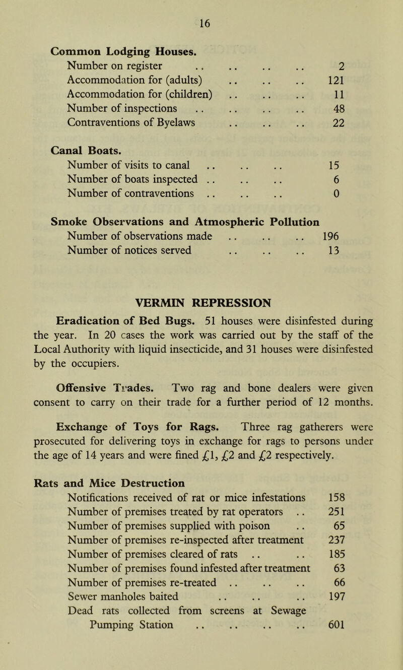 Common Lodging Houses. Number on register .. ,. ., .. 2 Accommodation for (adults) .. .. .. 121 Accommodation for (children) .. .. .. 11 Number of inspections .. .. .. .. 48 Contraventions of Byelaws ,. .. .. 22 Canal Boats. Number of visits to canal ., .. .. 15 Number of boats inspected .. .. .. 6 Number of contraventions .. .. .. 0 Smoke Observations and Atmospheric Pollution Number of observations made .. .. .. 196 Number of notices served .. .. .. 13 VERMIN REPRESSION Eradication of Bed Bugs. 51 houses were disinfested during the year. In 20 cases the work was carried out by the staff of the Local Authority with liquid insecticide, and 31 houses were disinfested by the occupiers. Offensive Trades. Two rag and bone dealers were given consent to carry on their trade for a further period of 12 months. Exchange of Toys for Rags. Three rag gatherers were prosecuted for delivering toys in exchange for rags to persons under the age of 14 years and were fined £\, £2 and £2 respectively. Rats and Mice Destruction Notifications received of rat or mice infestations 158 Number of premises treated by rat operators .. 251 Number of premises supplied with poison .. 65 Number of premises re-inspected after treatment 237 Number of premises cleared of rats .. .. 185 Number of premises found infested after treatment 63 Number of premises re-treated .. .. .. 66 Sewer manholes baited .. .. .. 197 Dead rats collected from screens at Sewage Pumping Station .. .. .. .. 601